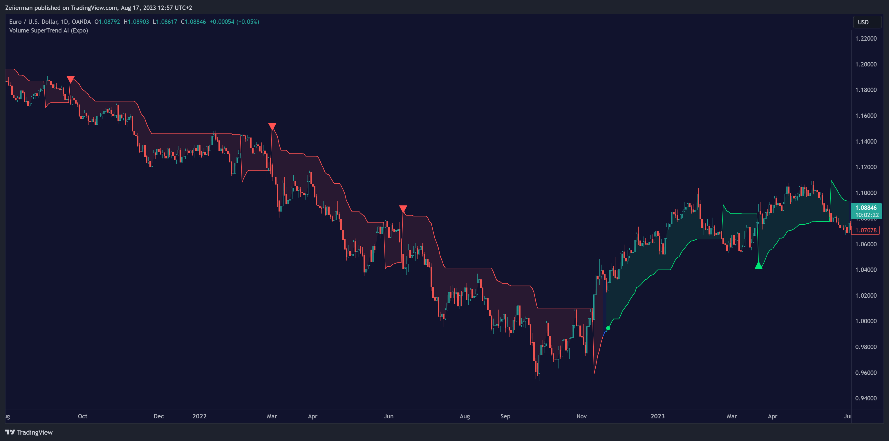 OANDA:EURUSD Chart Image by Zeiierman