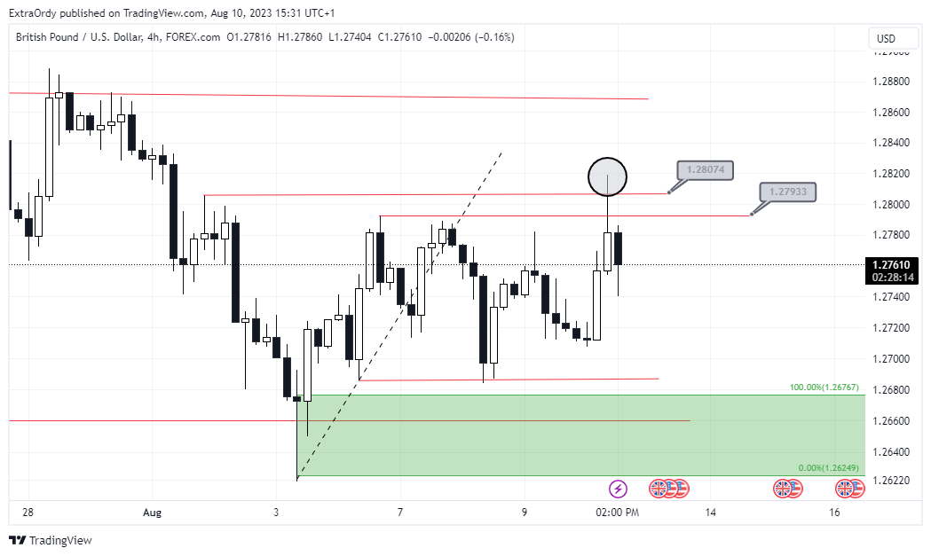 FOREXCOM:GBPUSD Chart Image by ExtraOrdy