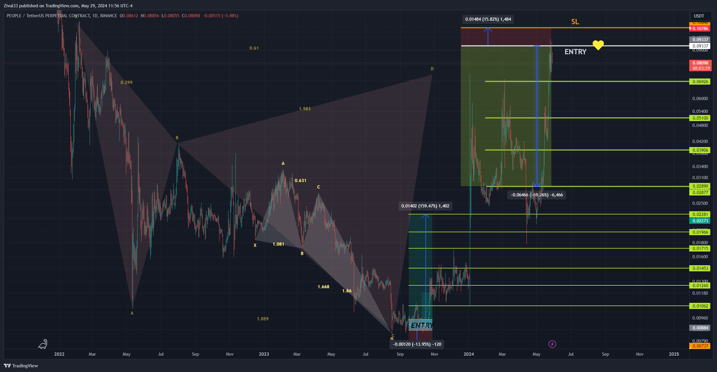 BINANCE:PEOPLEUSDT.P Chart Image by Zivul33