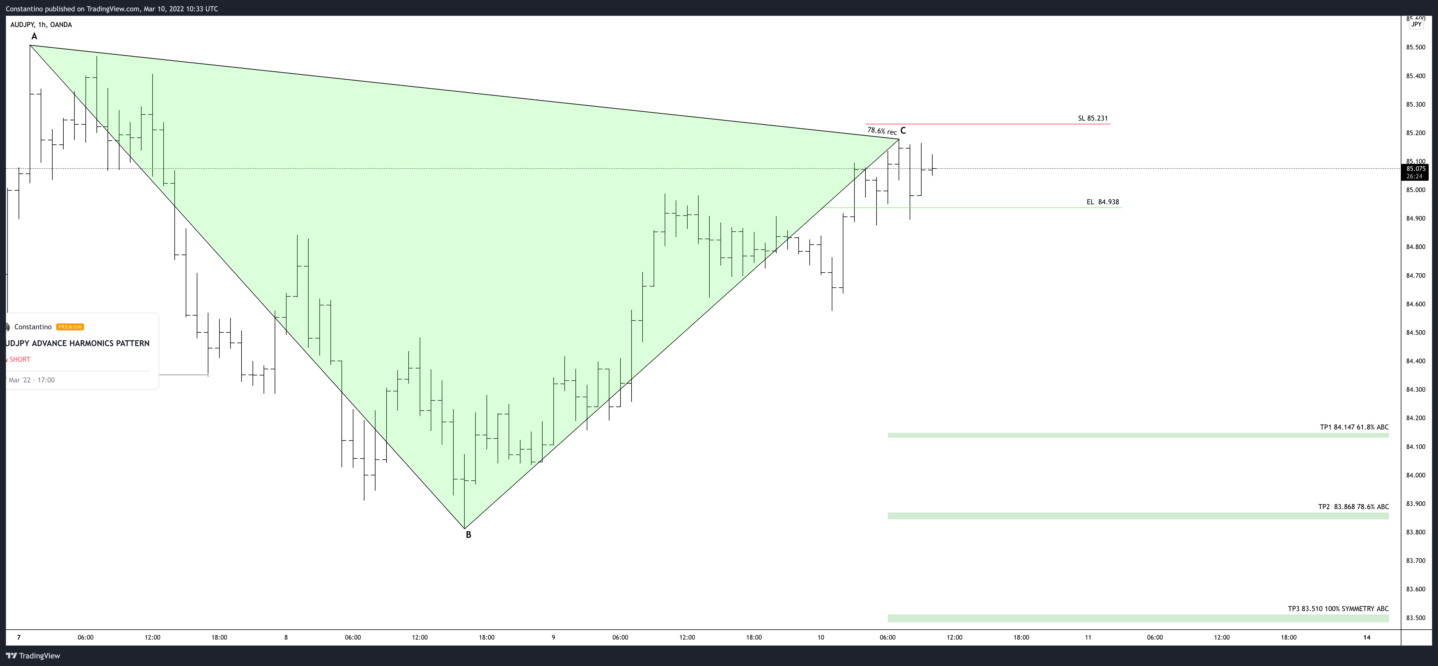 OANDA:AUDJPY Chart Image by TradeChartPatternsLikeThePros