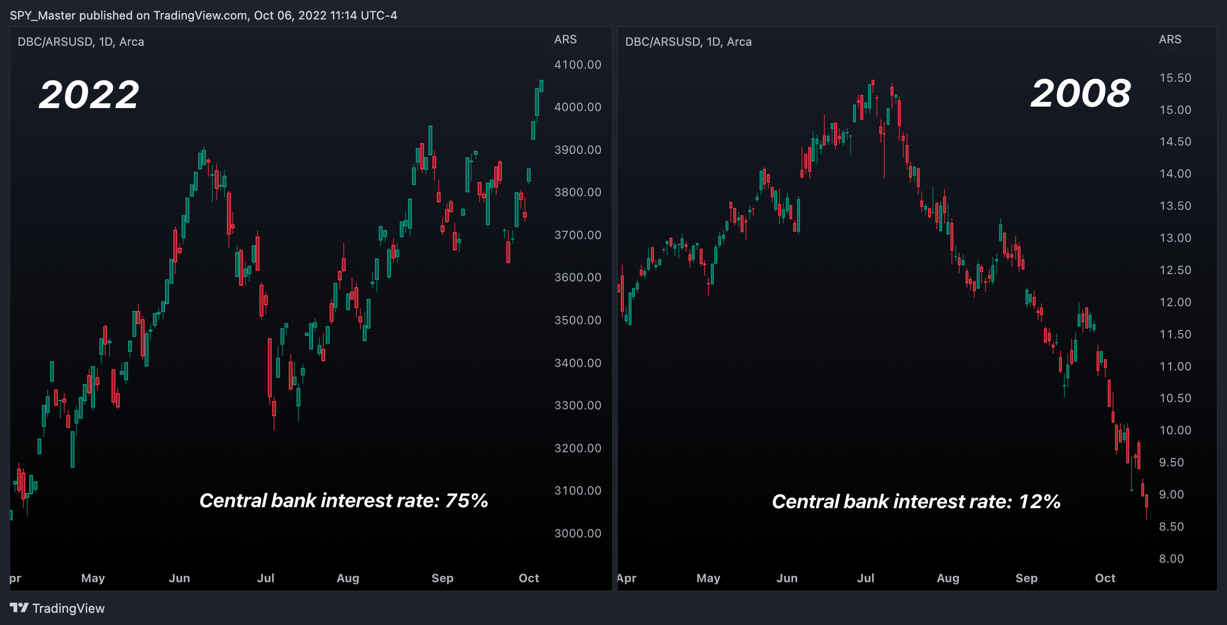 AMEX:DBC/FX_IDC:ARSUSD Chart Image by SpyMasterTrades