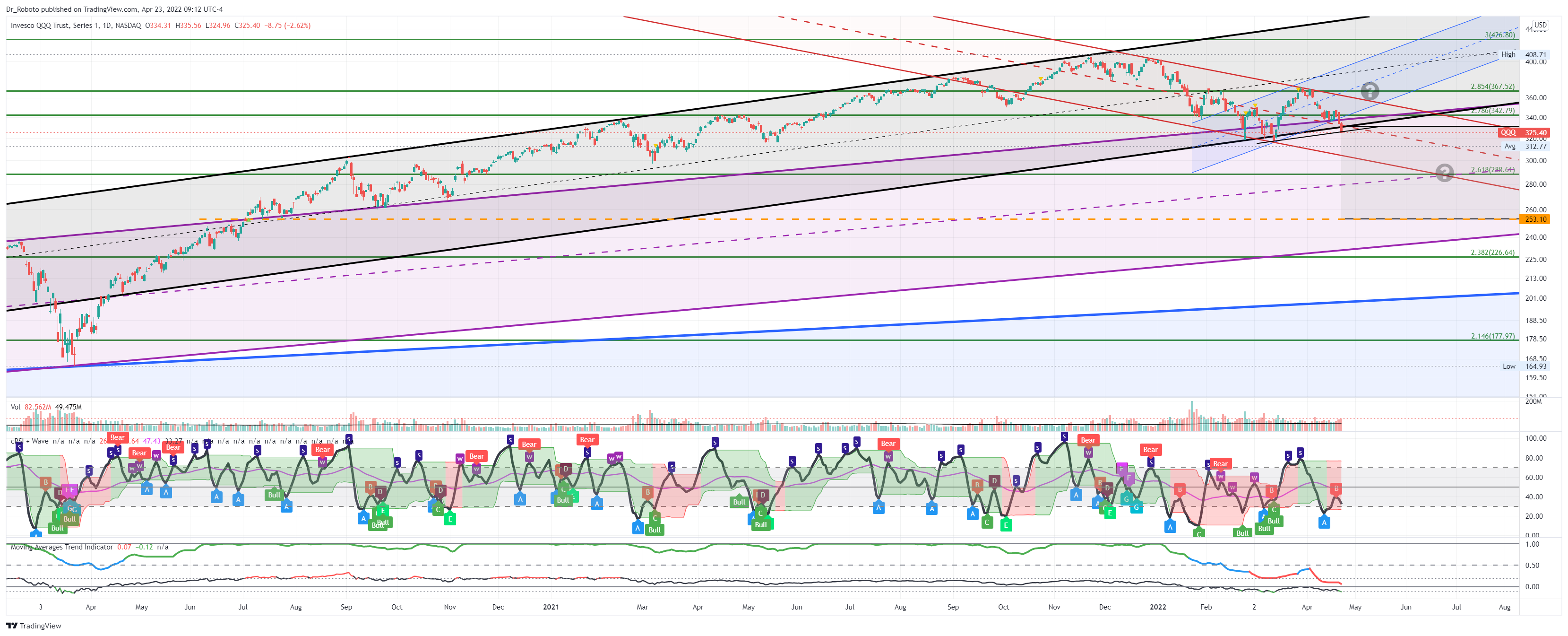NASDAQ:QQQ Chart Image by Dr_Roboto
