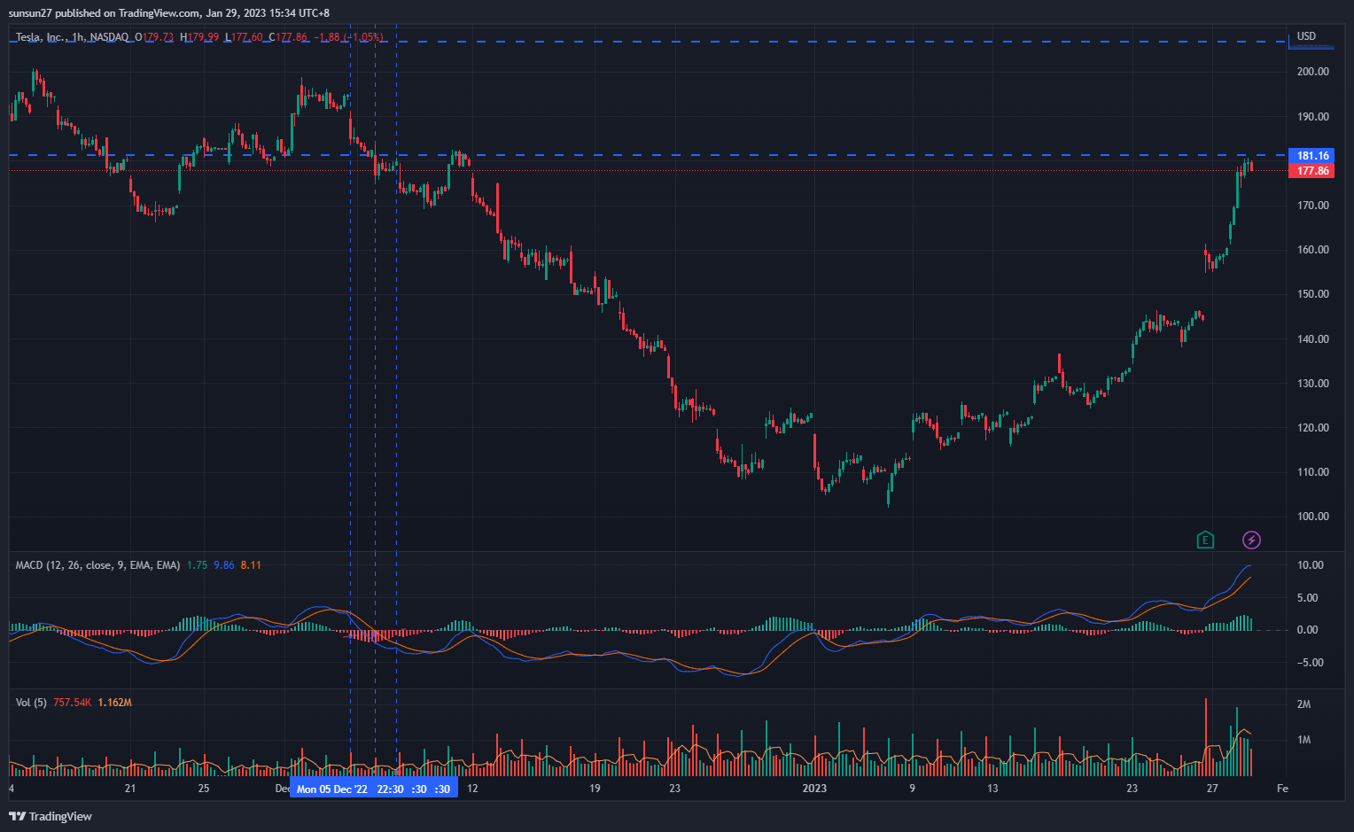 NASDAQ:TSLA Chart Image by IFTrees