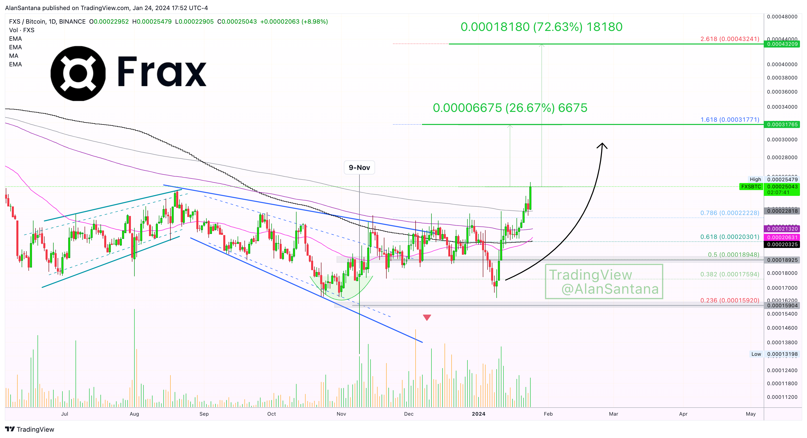 BINANCE:FXSBTC Chart Image by MasterAnanda