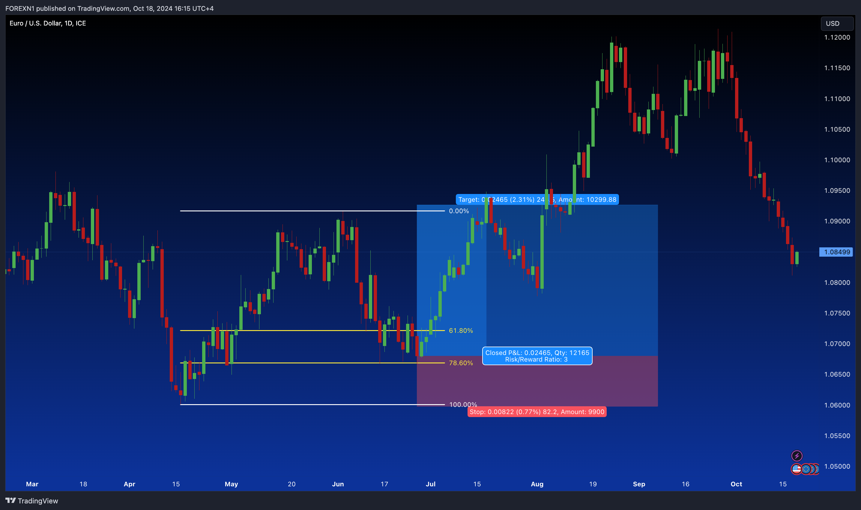 FX_IDC:EURUSD Chart Image by FOREXN1