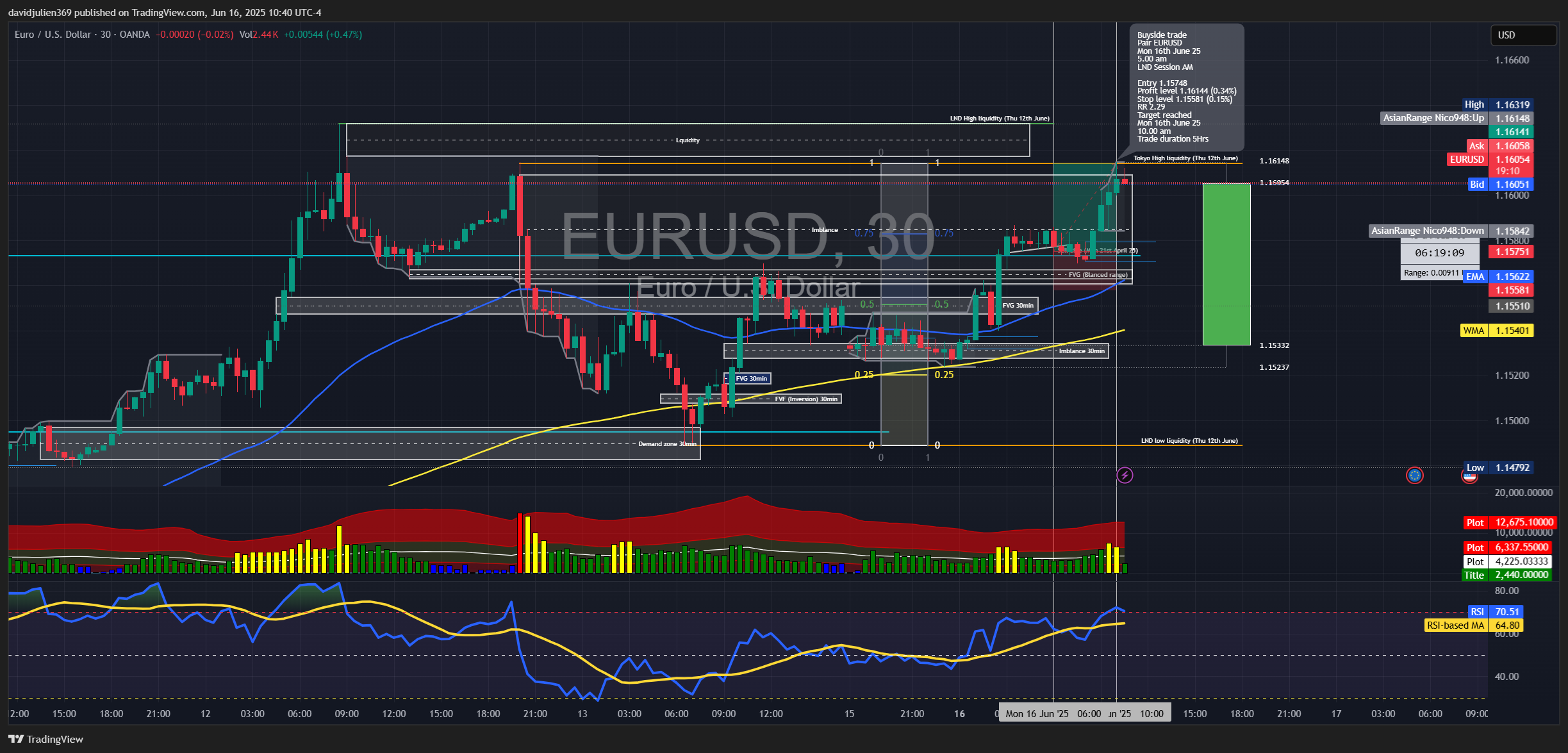 OANDA:EURUSD Chart Image by davidjulien369