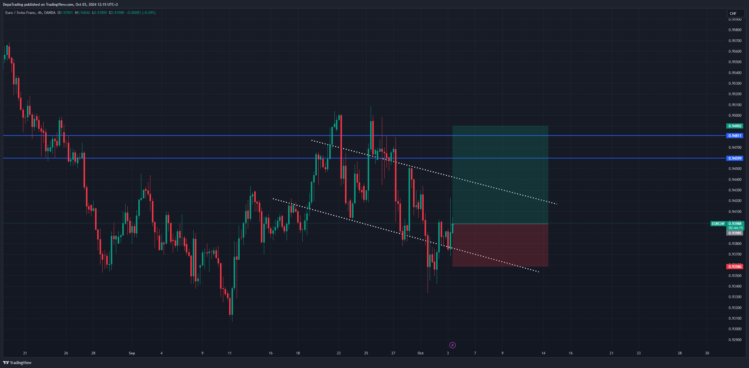 OANDA:EURCHF Chart Image by DepaTrading
