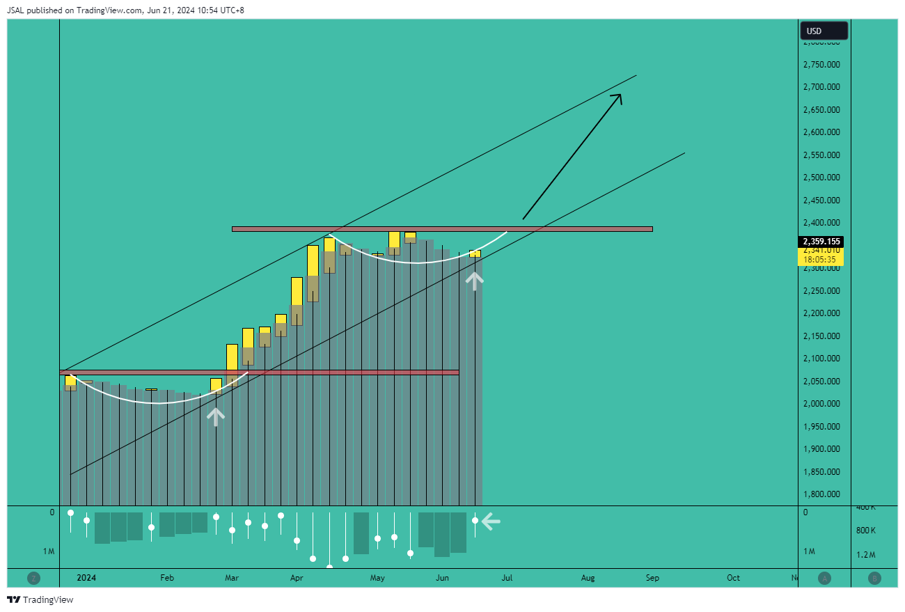 OANDA:XAUUSD Chart Image by JSAL