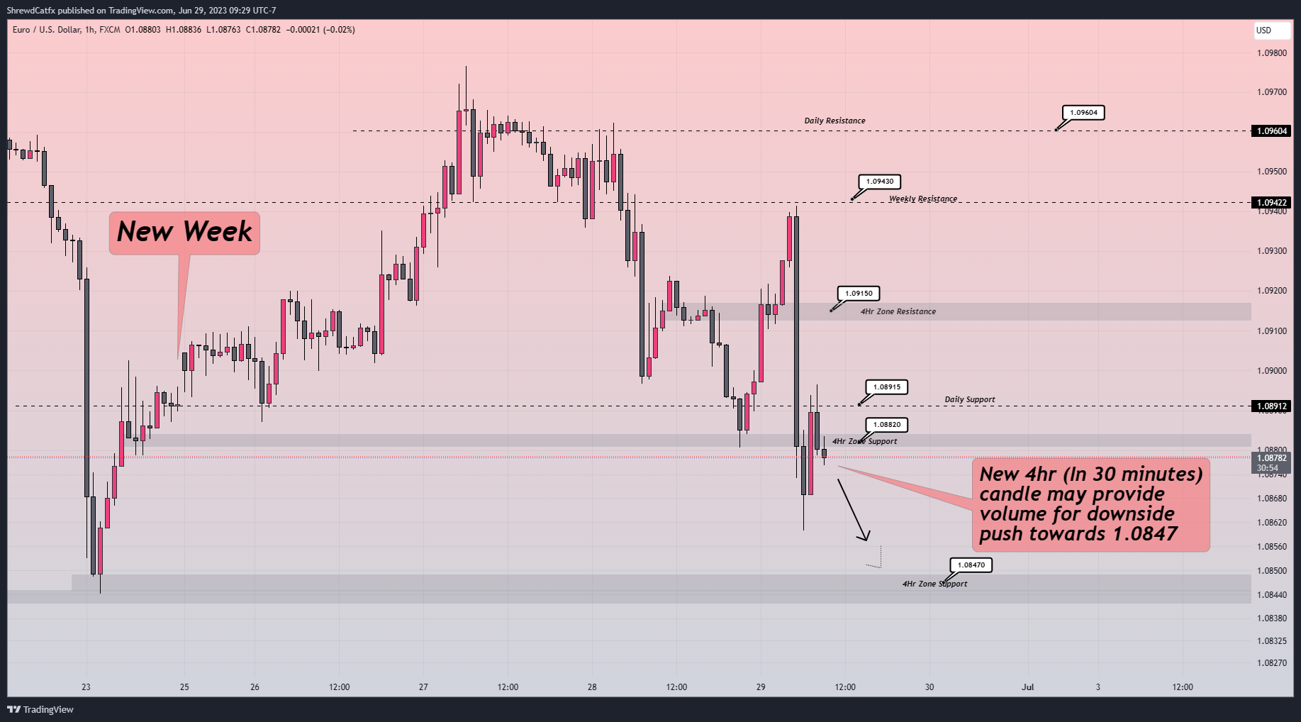FX:EURUSD Chart Image by ShrewdCatfx