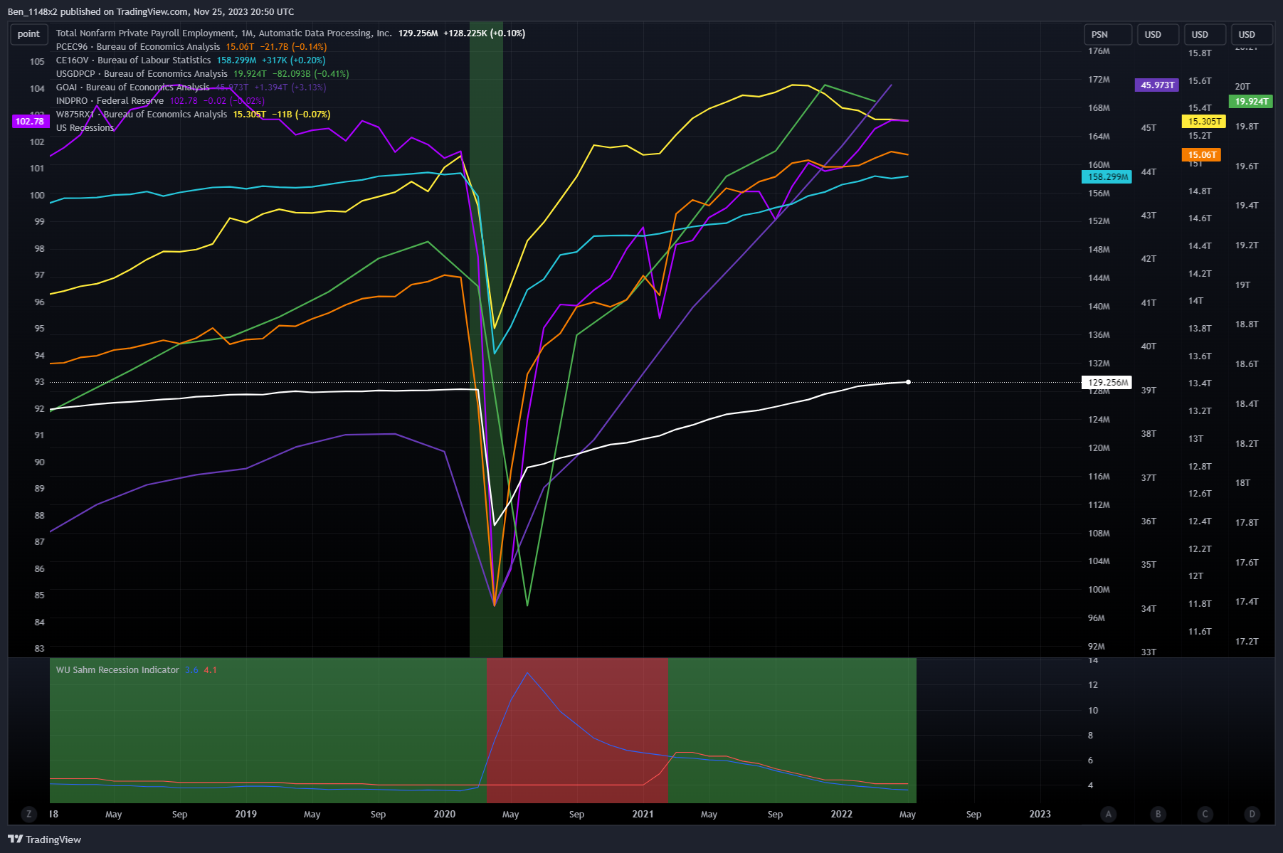 FRED:NPPTTL Chart Image by Ben_1148x2