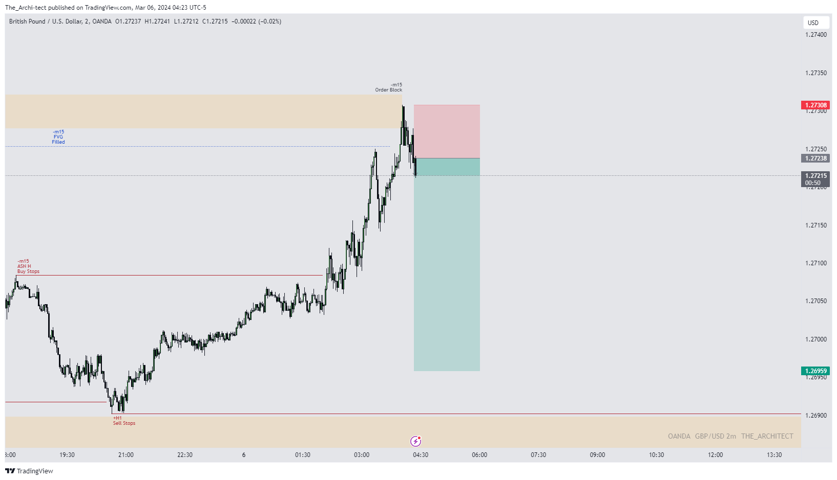 OANDA:GBPUSD Chart Image by The_Archi-tect