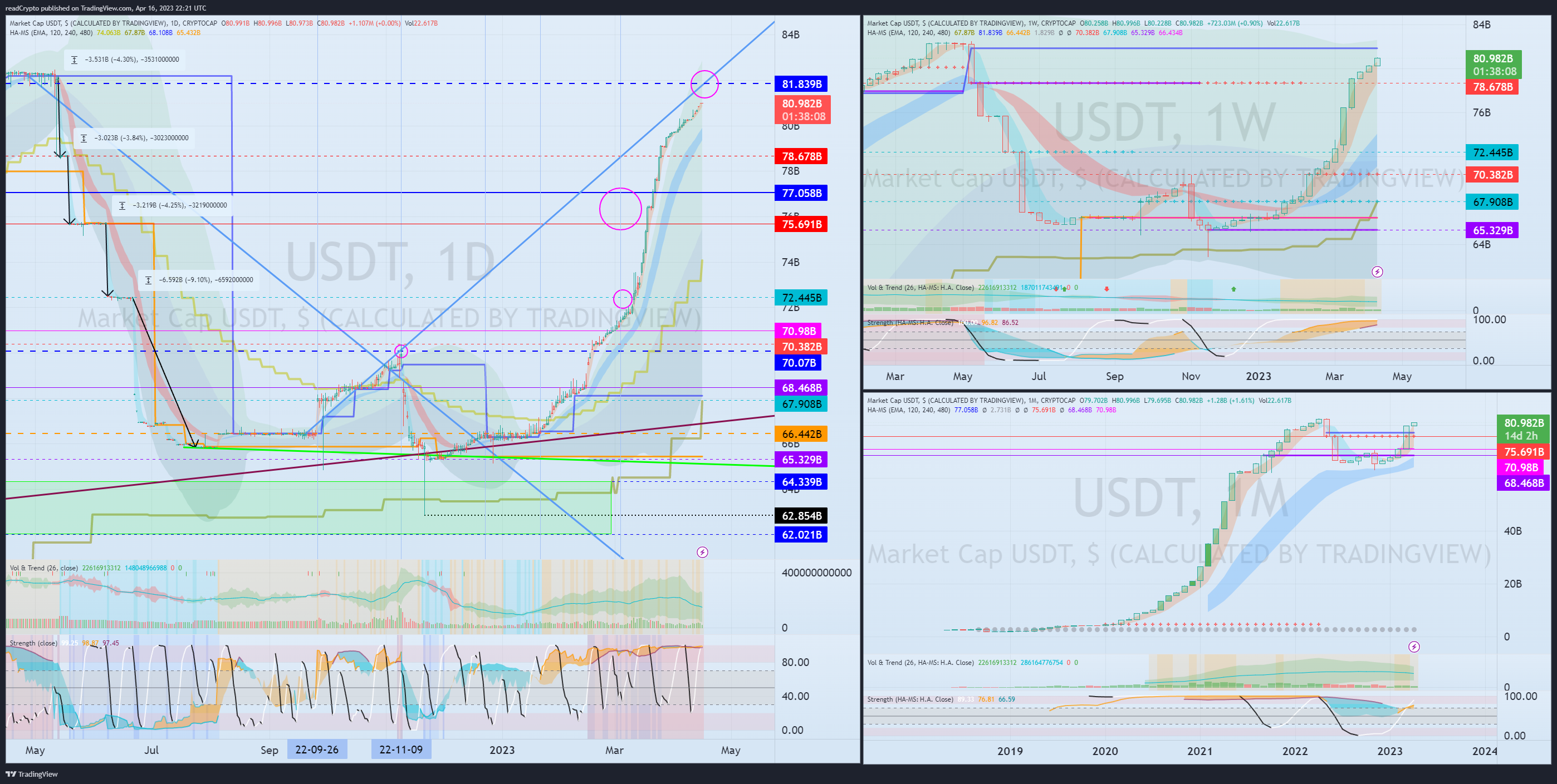 CRYPTOCAP:USDT Chart Image by readCrypto