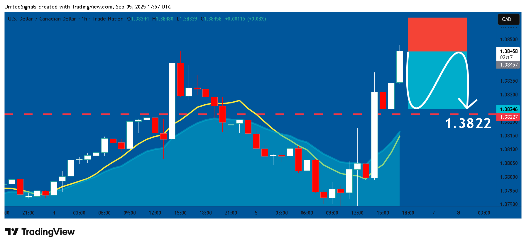 TRADENATION:USDCAD Chart Image by UnitedSignals