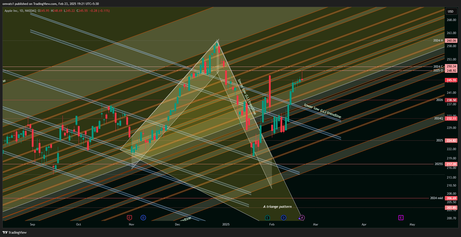 BATS:AAPL Chart Image by omvats1