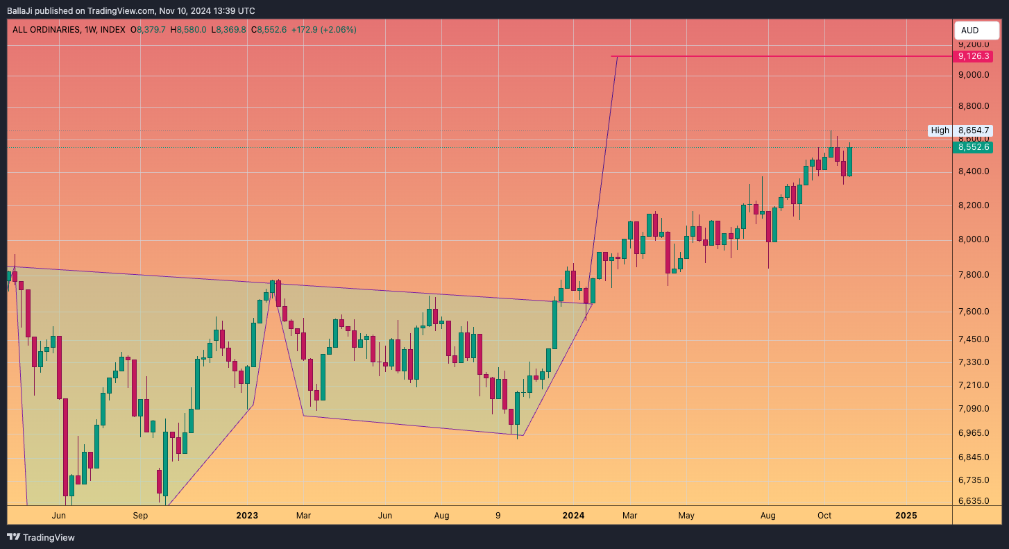INDEX:AORD Chart Image by BallaJi