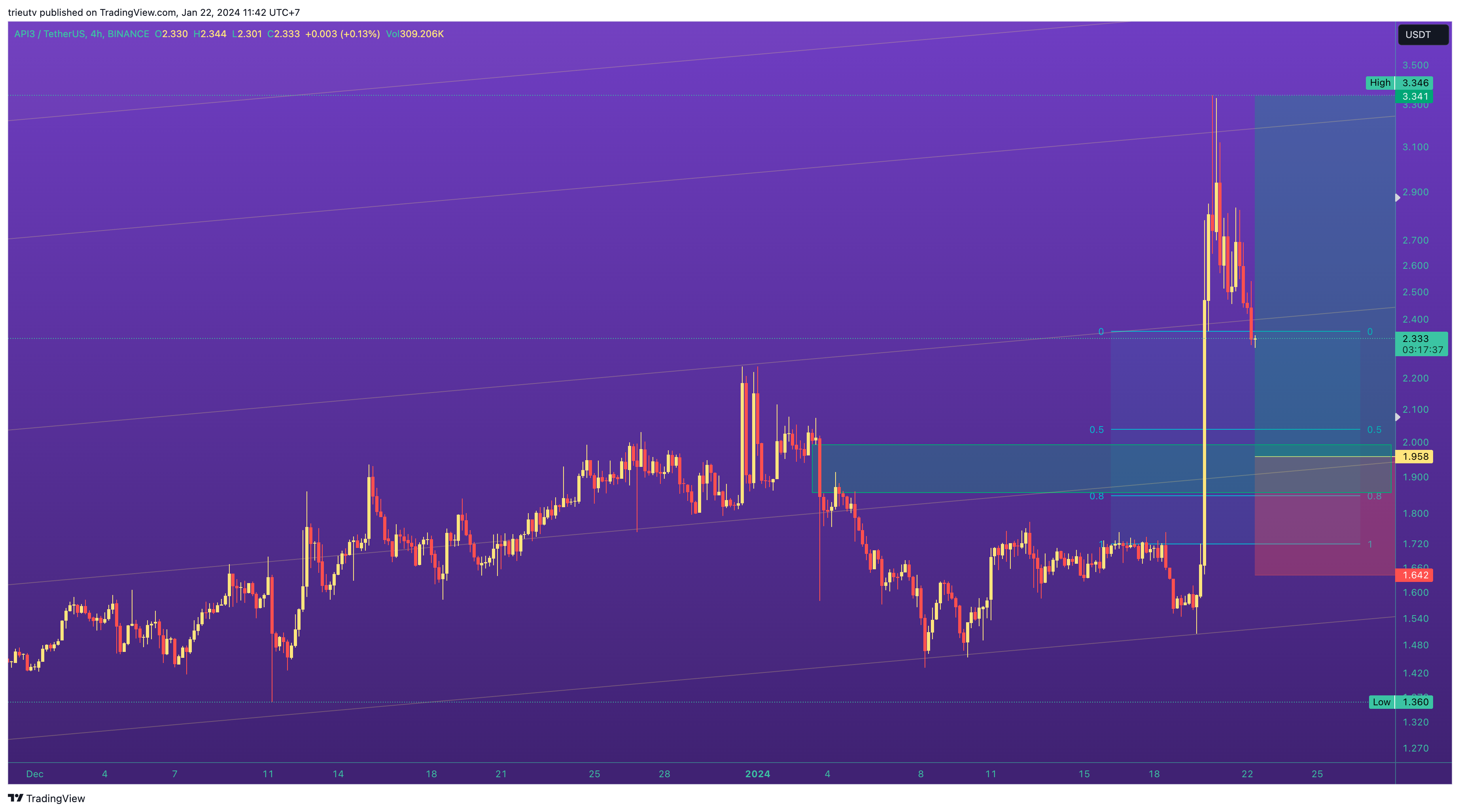 BINANCE:API3USDT Chart Image by trieutv