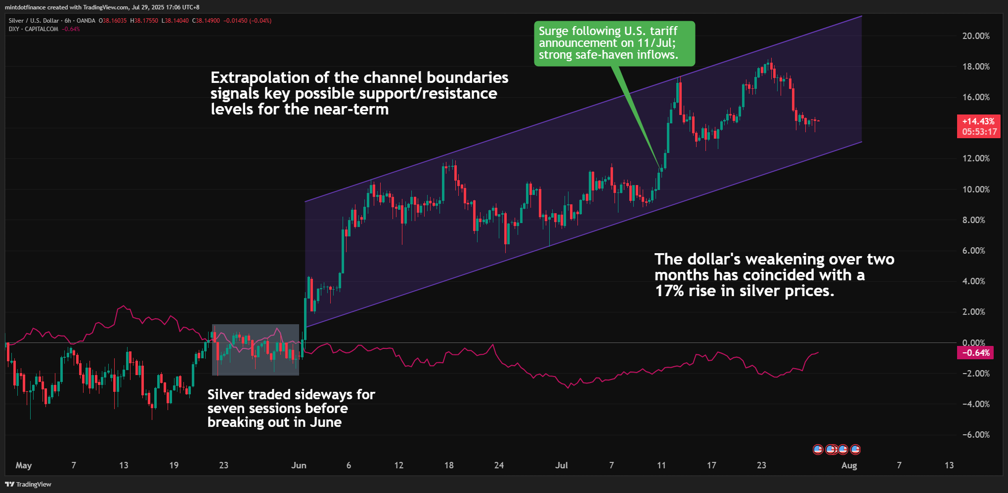 OANDA:XAGUSD Chart Image by mintdotfinance