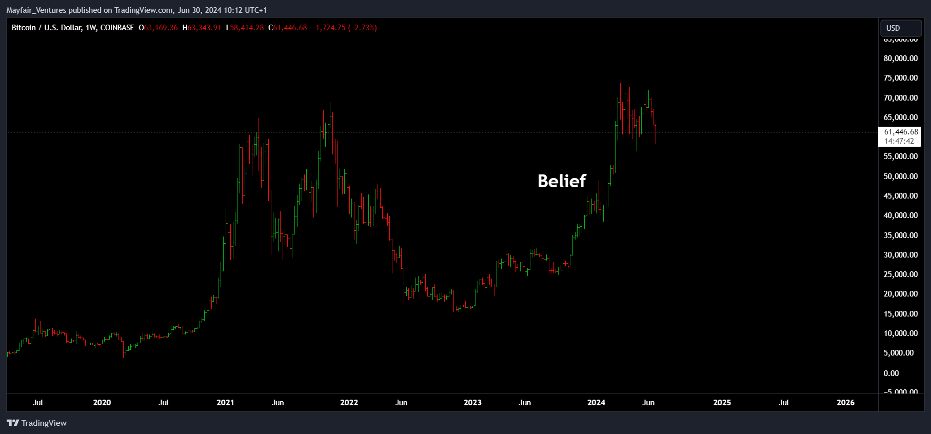 COINBASE:BTCUSD Chart Image by Mayfair_Ventures