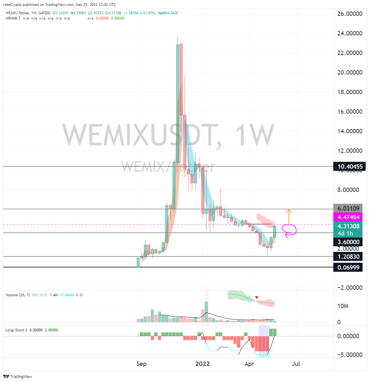 GATEIO:WEMIXUSDT Chart Image by readCrypto