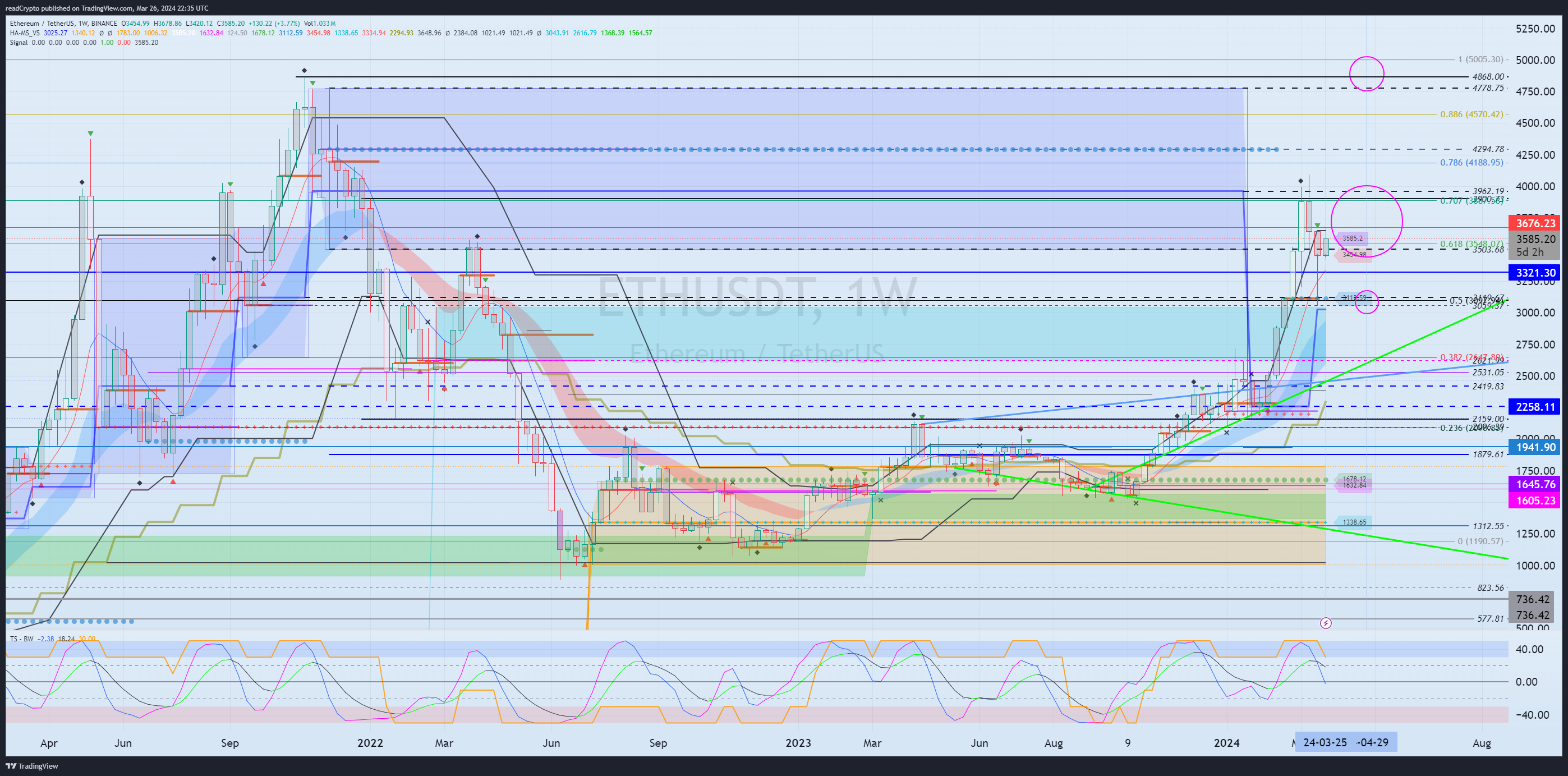BINANCE:ETHUSDT Chart Image by readCrypto