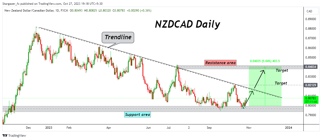 FX:NZDCAD Chart Image by Stargazer_fx
