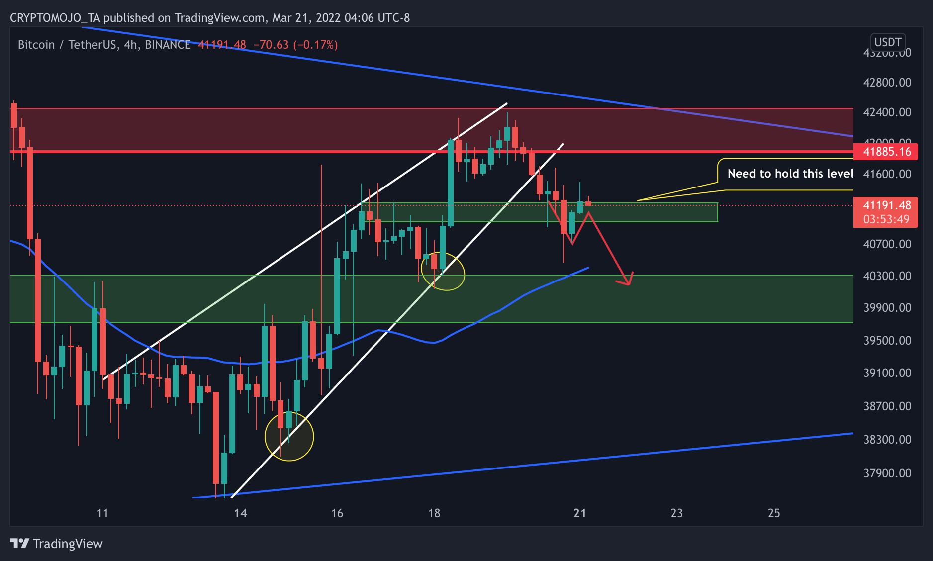BINANCE:BTCUSDT Chart Image by CRYPTOMOJO_TA