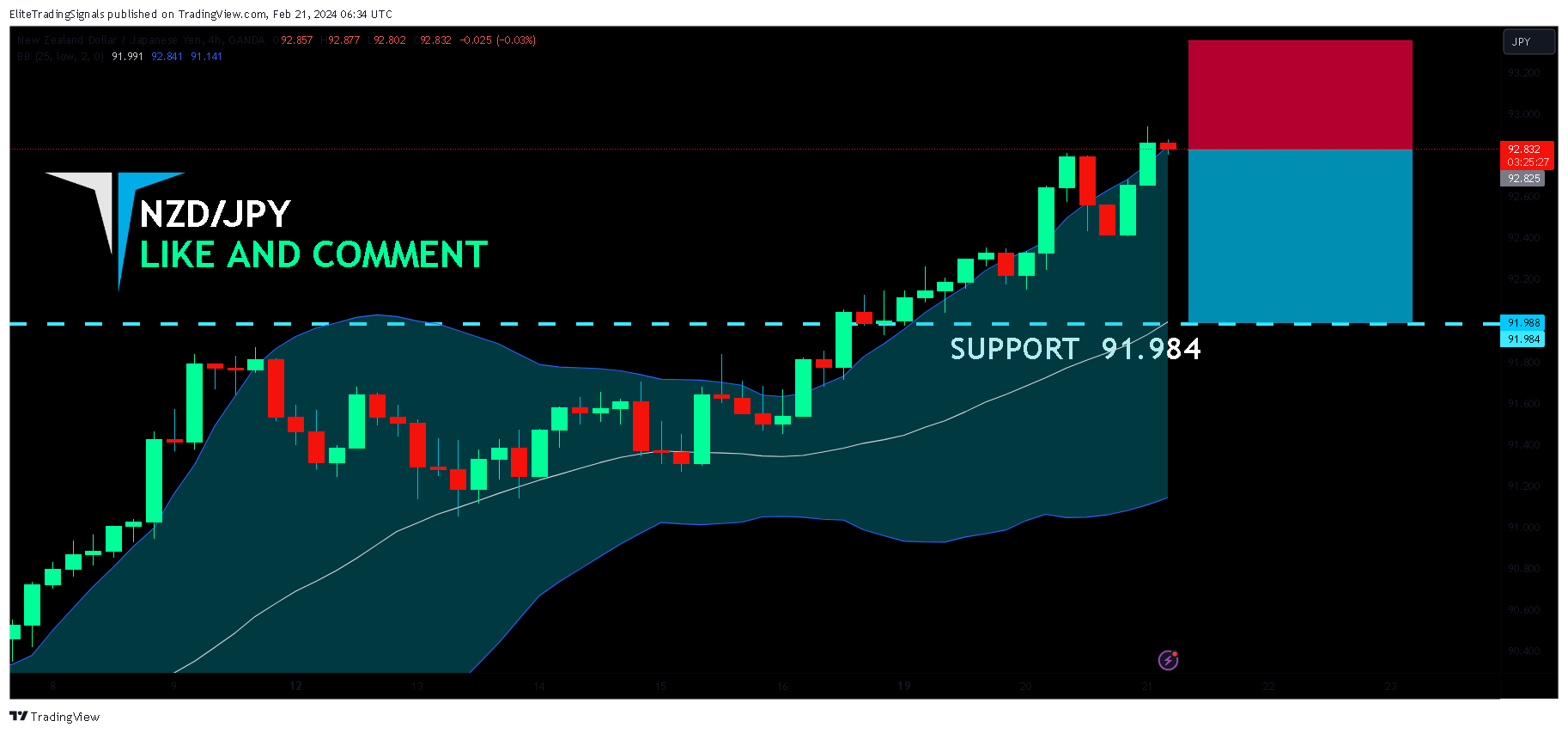 OANDA:NZDJPY Chart Image by EliteTradingSignals