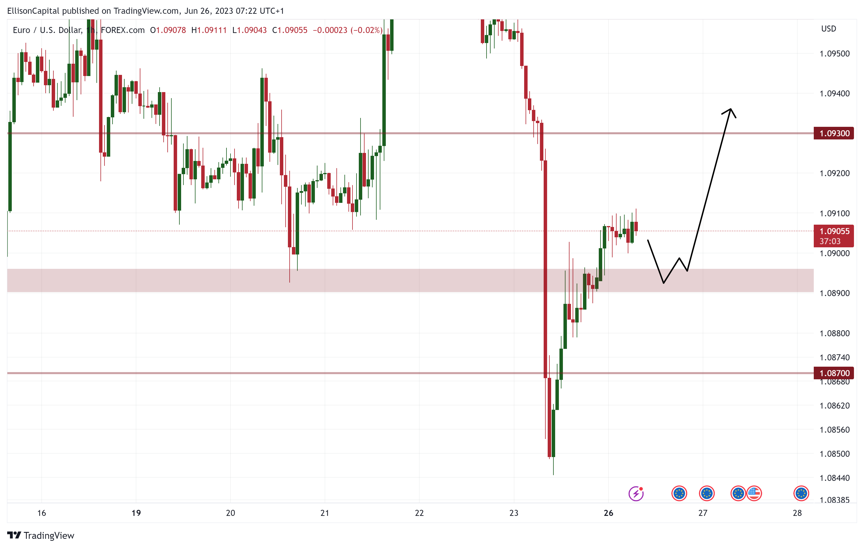 FOREXCOM:EURUSD Chart Image by EllisonCapital