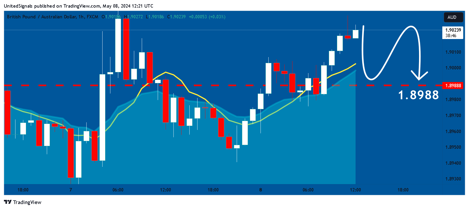 FX:GBPAUD Chart Image by UnitedSignals