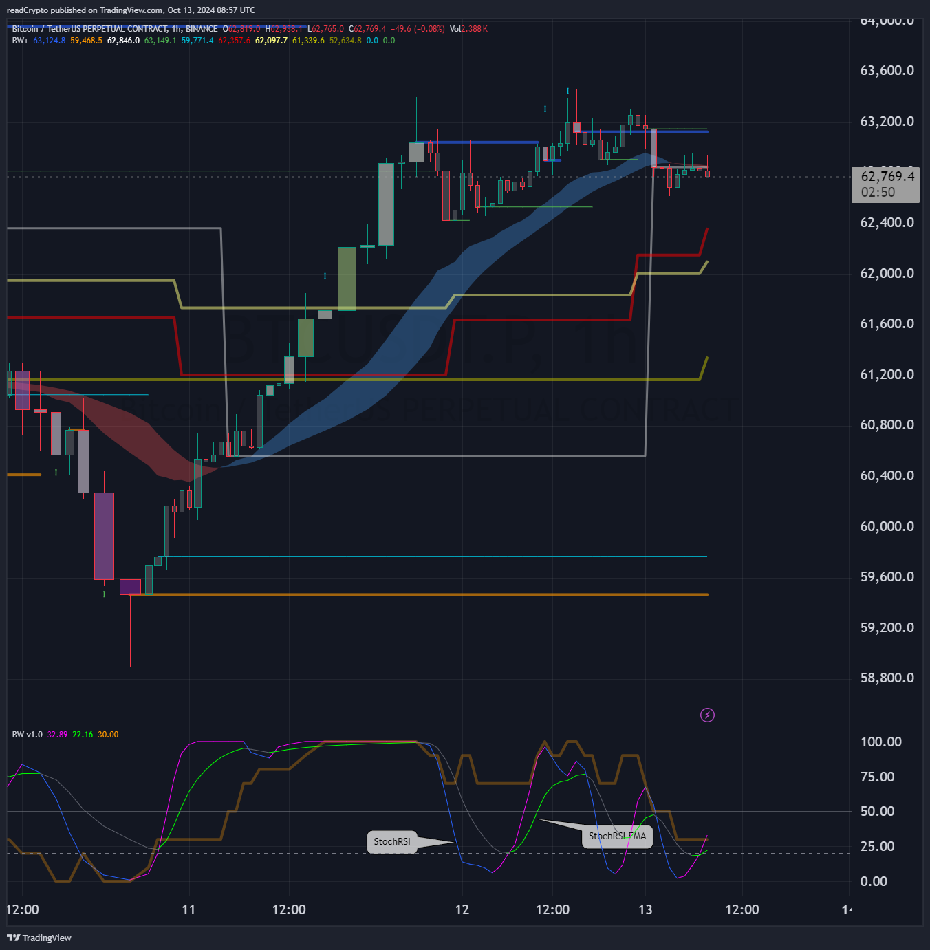 BINANCE:BTCUSDT.P Chart Image by readCrypto