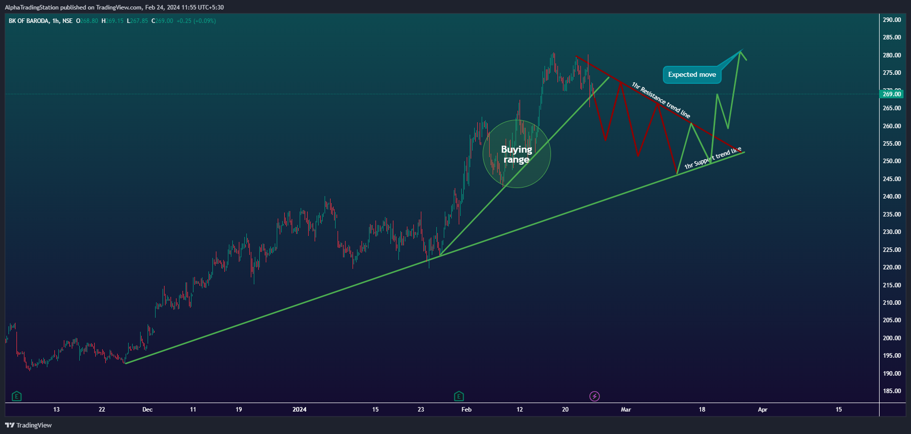 NSE:BANKBARODA Chart Image by AlphaTradingStation