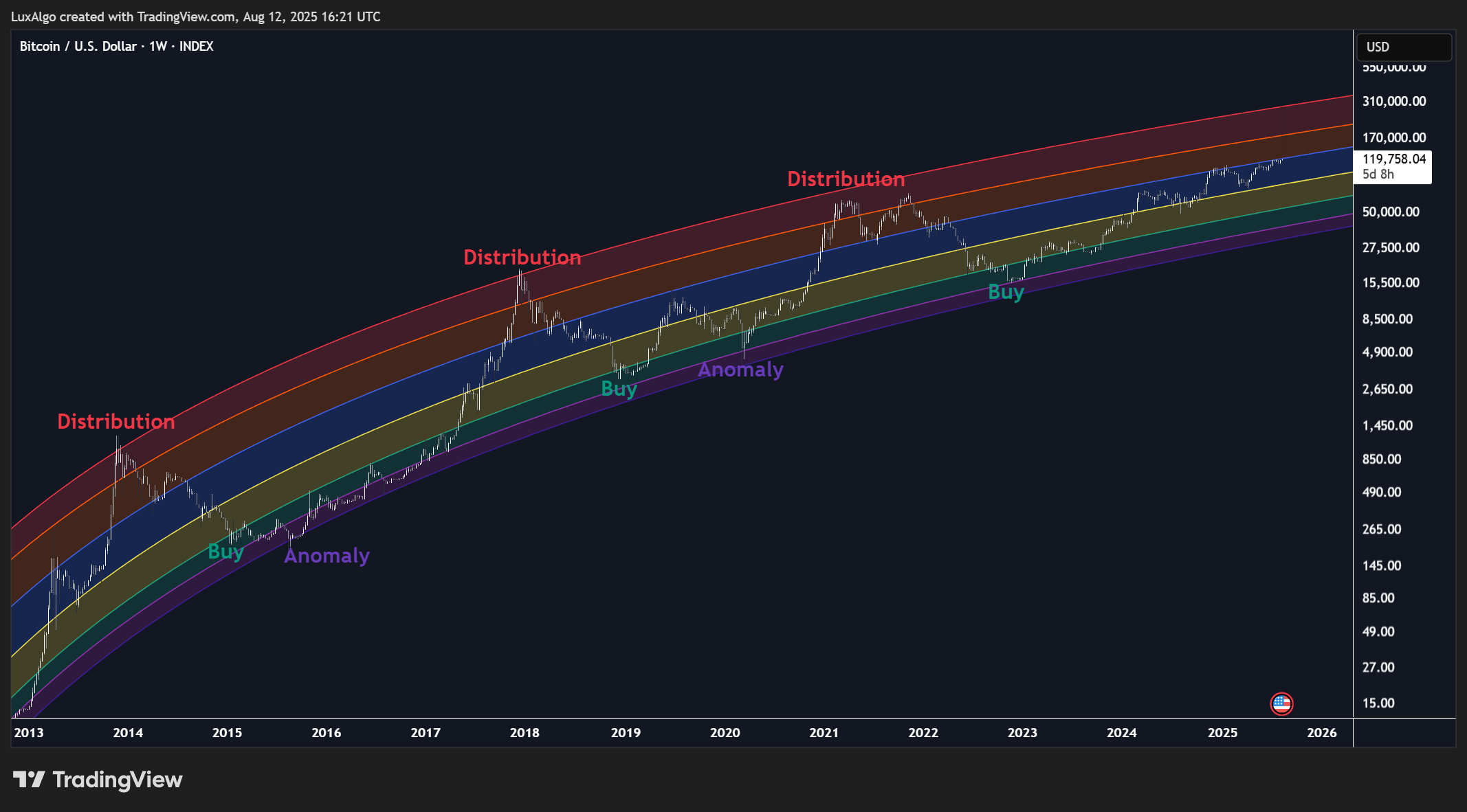 INDEX:BTCUSD Chart Image by LuxAlgo