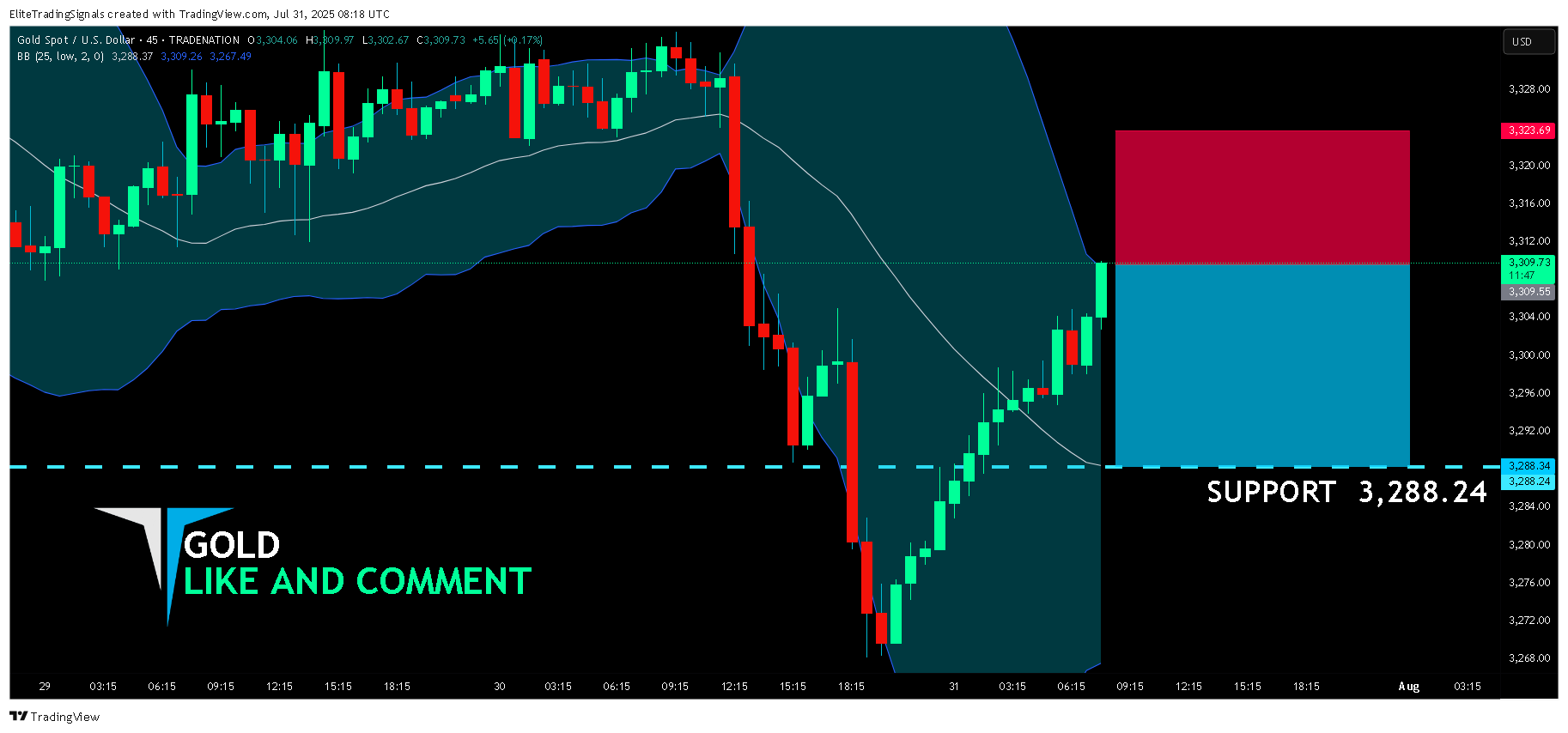 TRADENATION:XAUUSD Chart Image by EliteTradingSignals