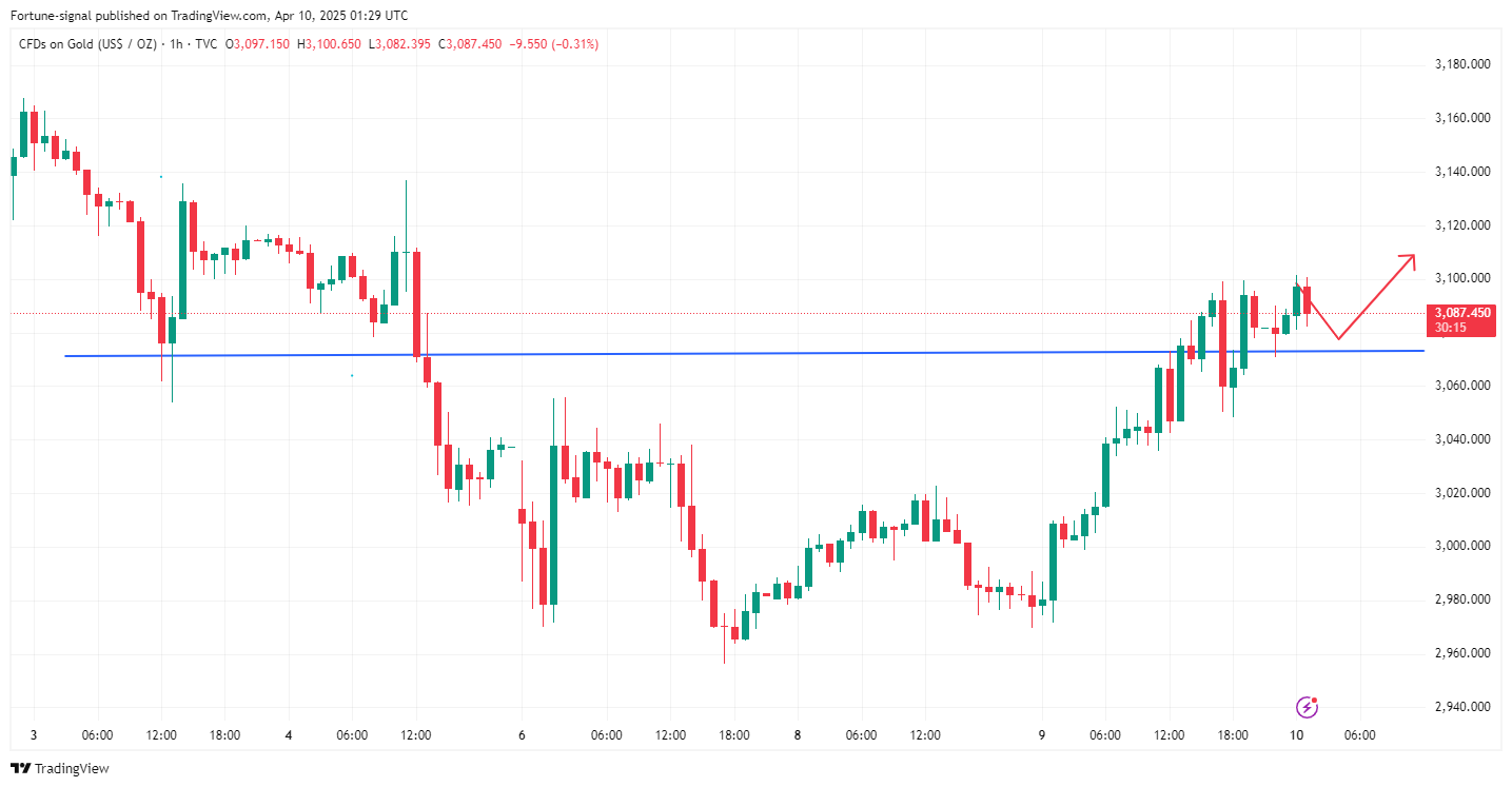 TVC:GOLD Chart Image by MabelLew