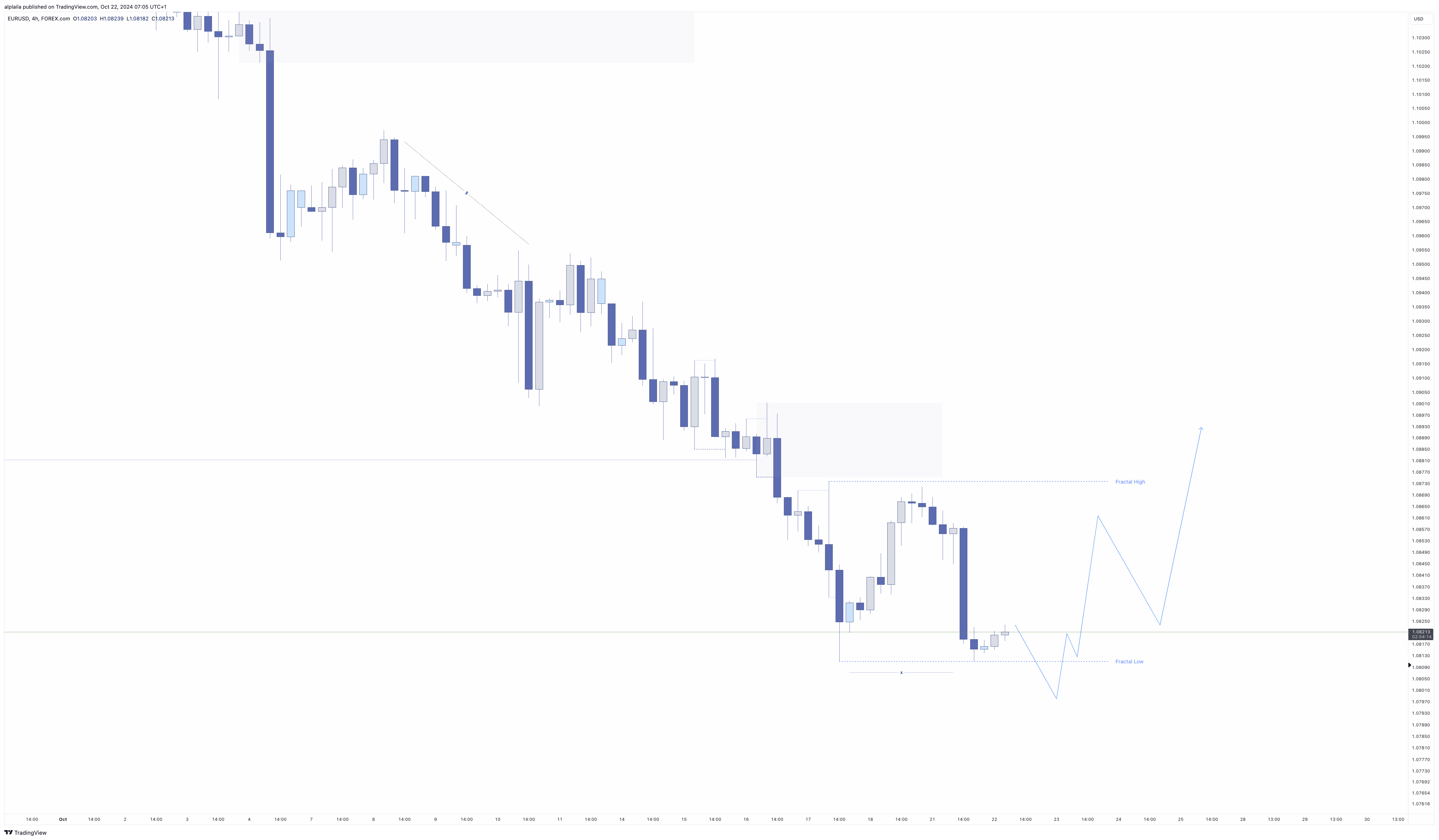 FOREXCOM:EURUSD Chart Image by alplaila