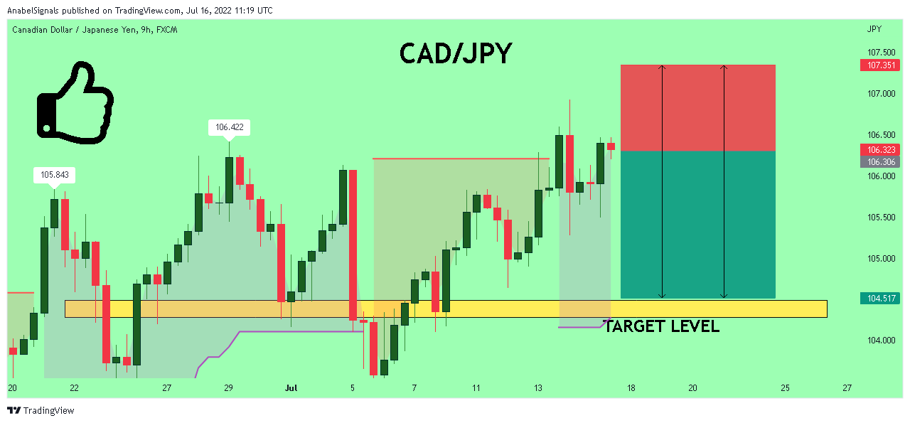 FX:CADJPY Chart Image by AnabelSignals