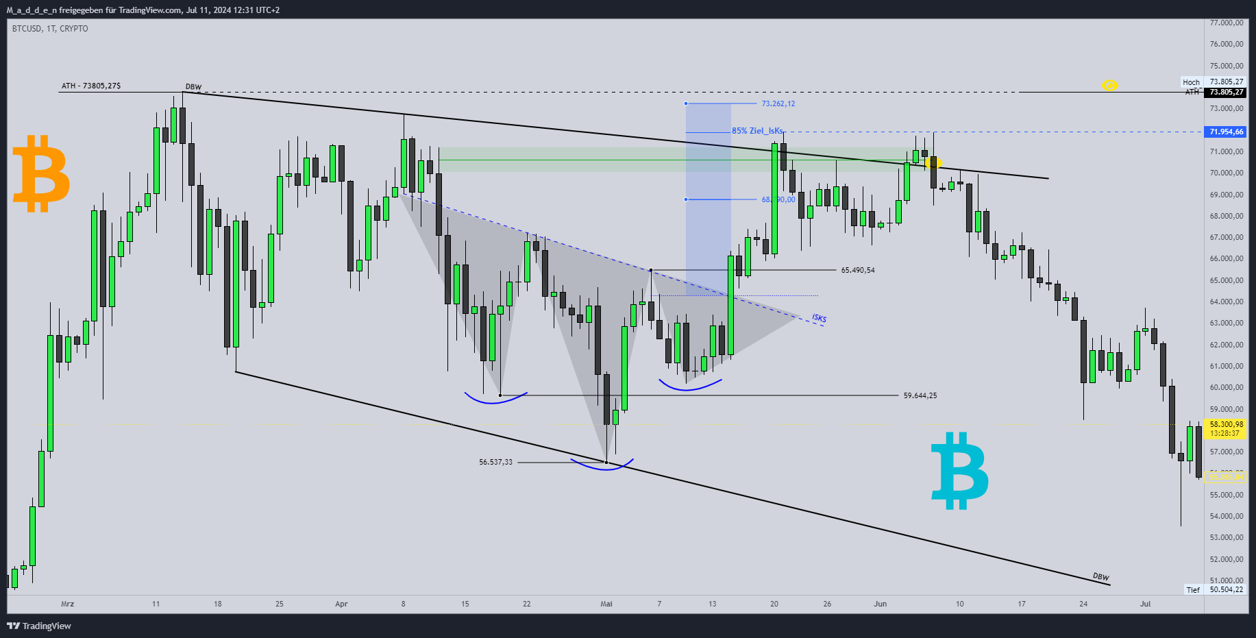 CRYPTO:BTCUSD Chart Image by M_a_d_d_e_n