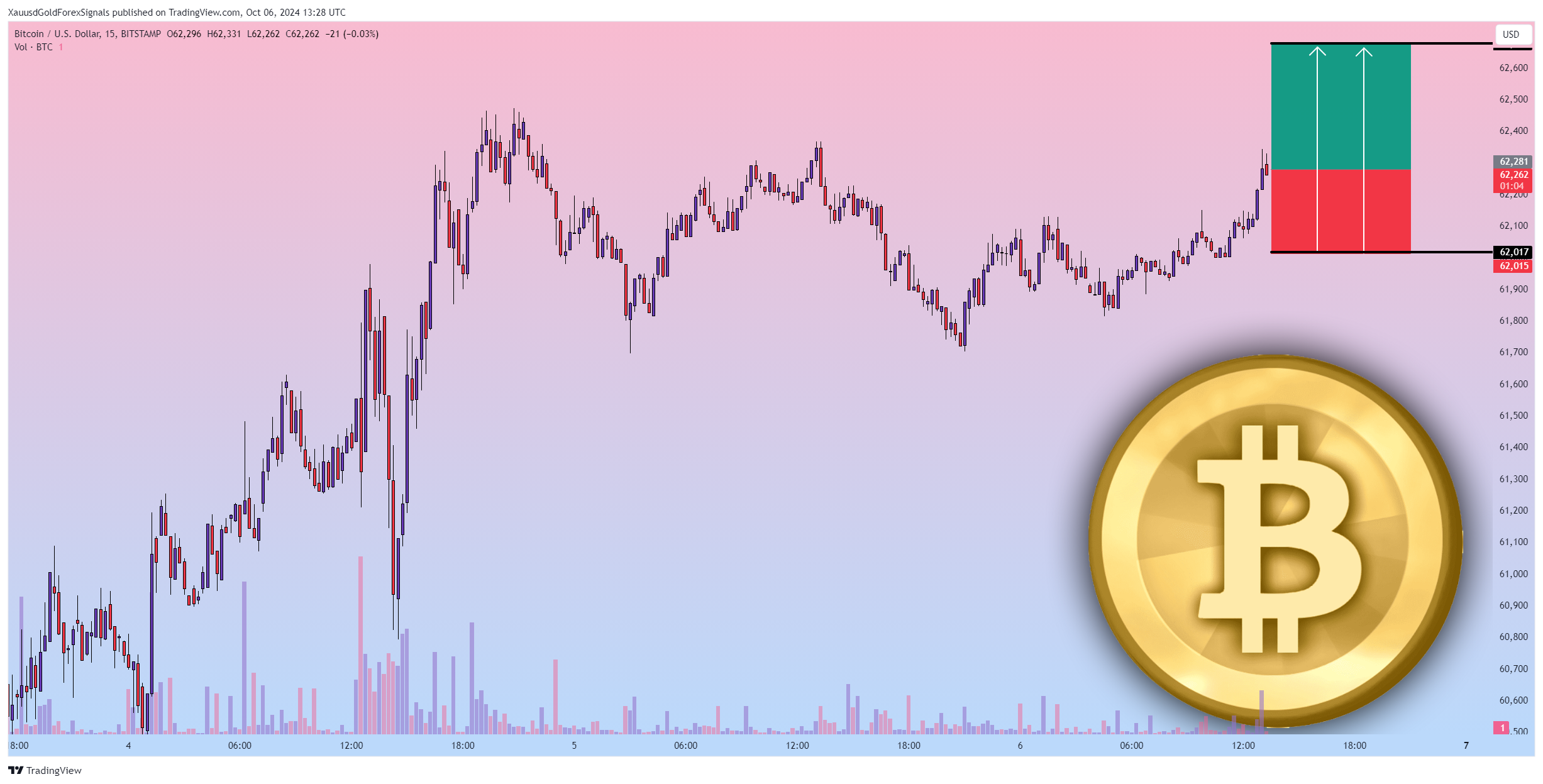 BITSTAMP:BTCUSD Chart Image by XauusdGoldForexSignals