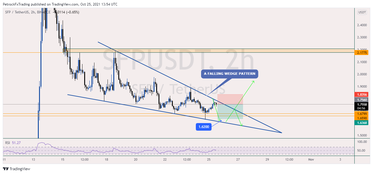 BINANCE:SFPUSDT Chart Image by PetrockTheAnalyst