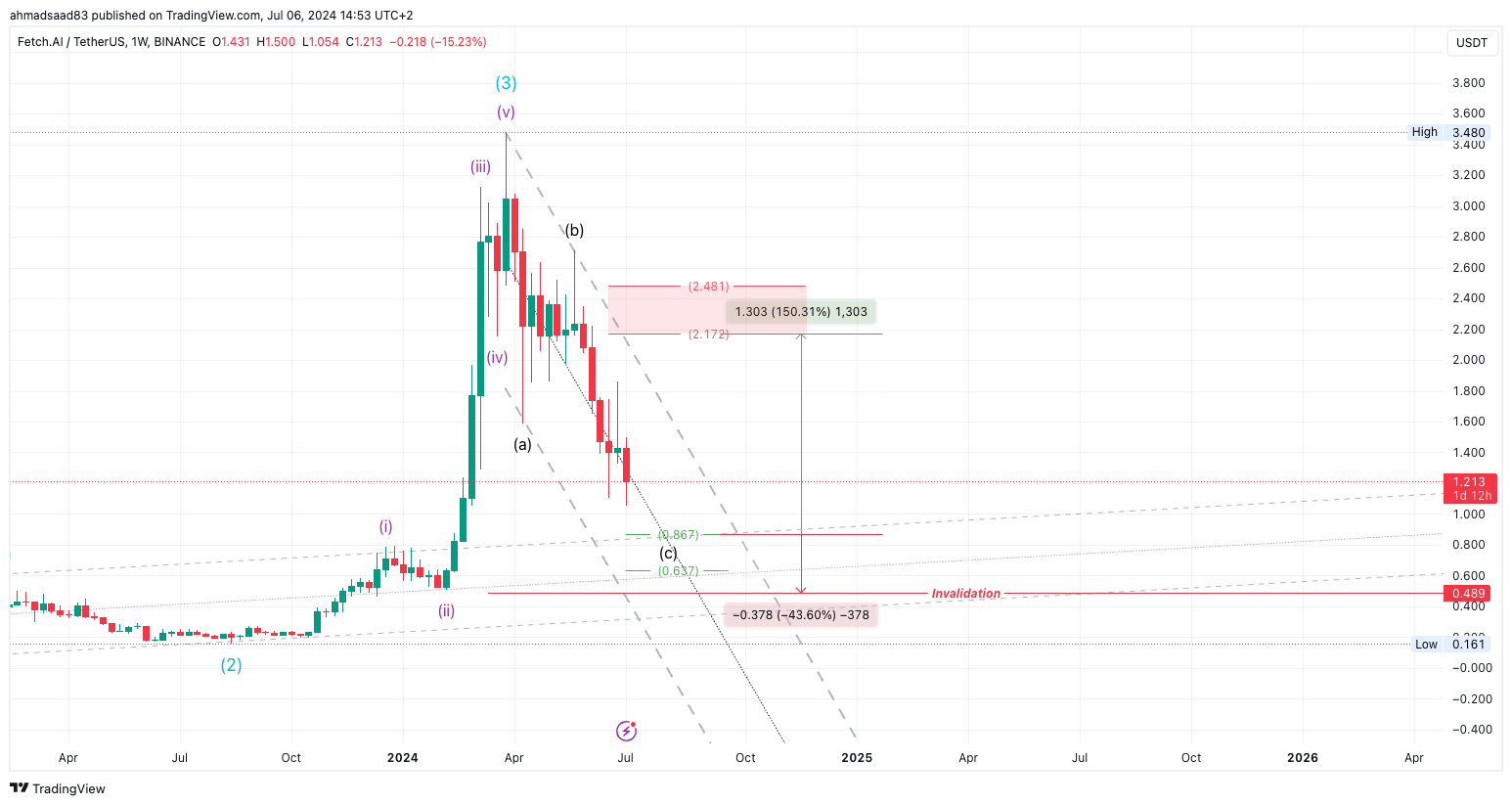 BINANCE:FETUSDT Chart Image by ahmadsaad83