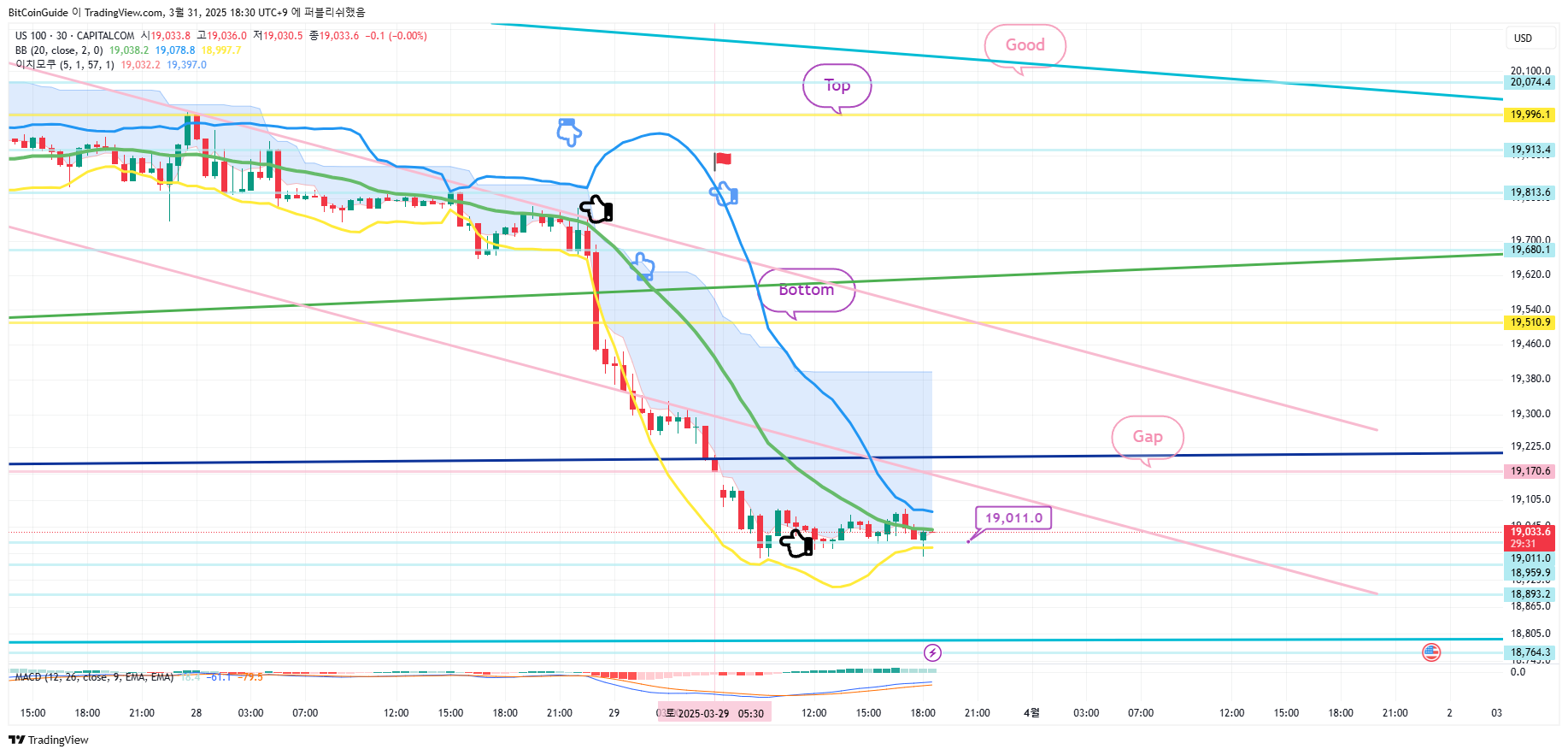 CAPITALCOM:US100 Chart Image by BitCoinGuide