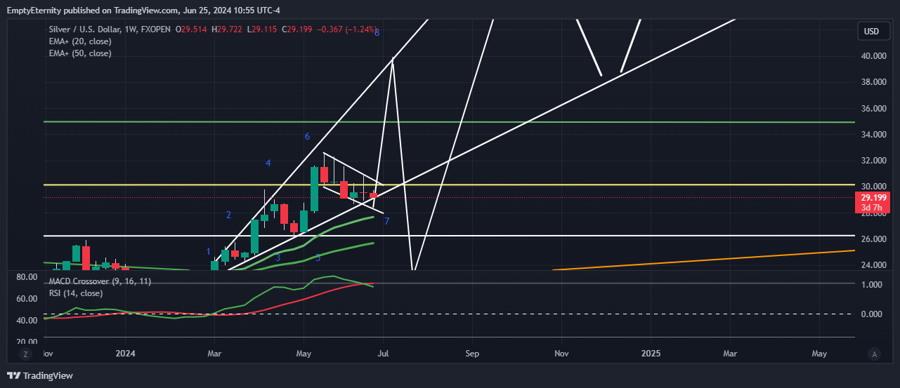 FXOPEN:XAGUSD Chart Image by EmptyEternity