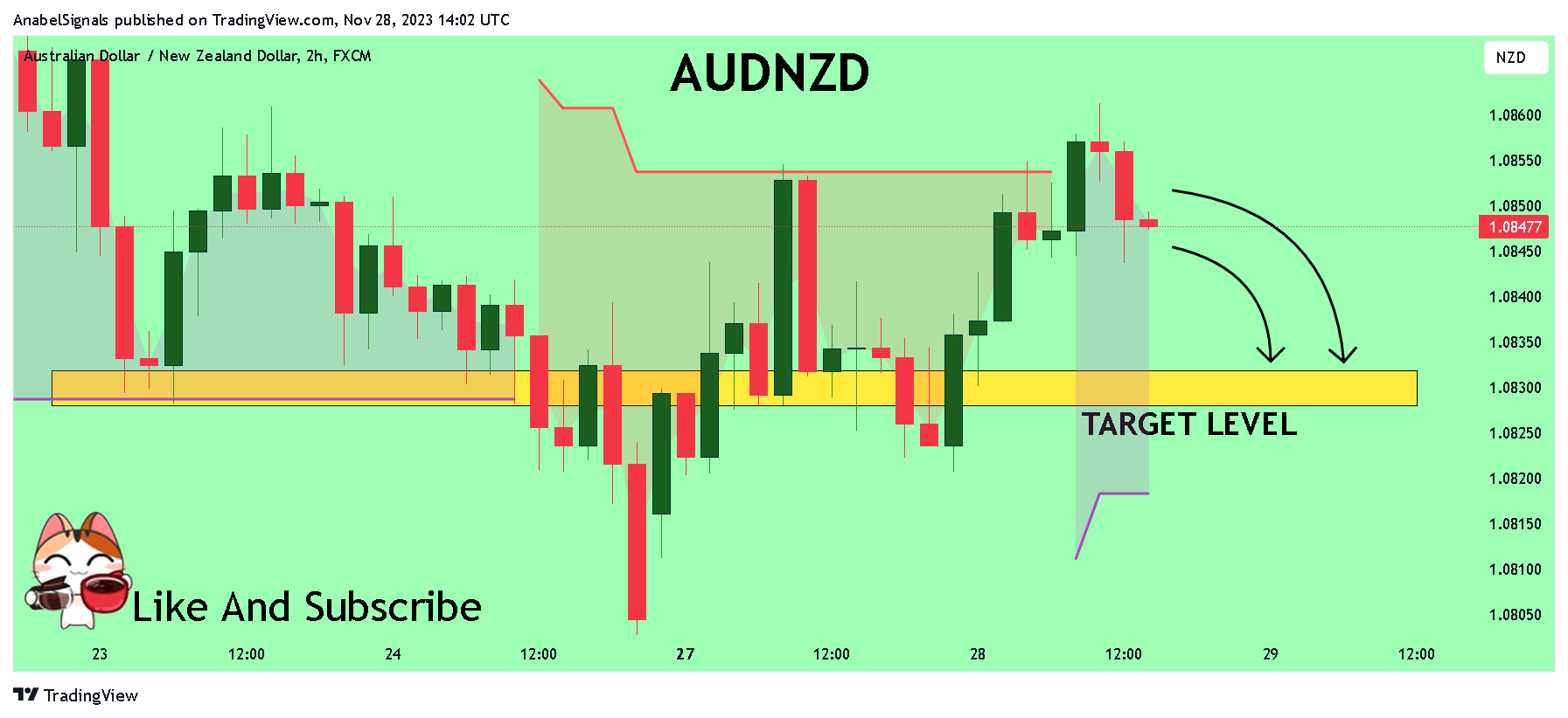 FX:AUDNZD Chart Image by AnabelSignals