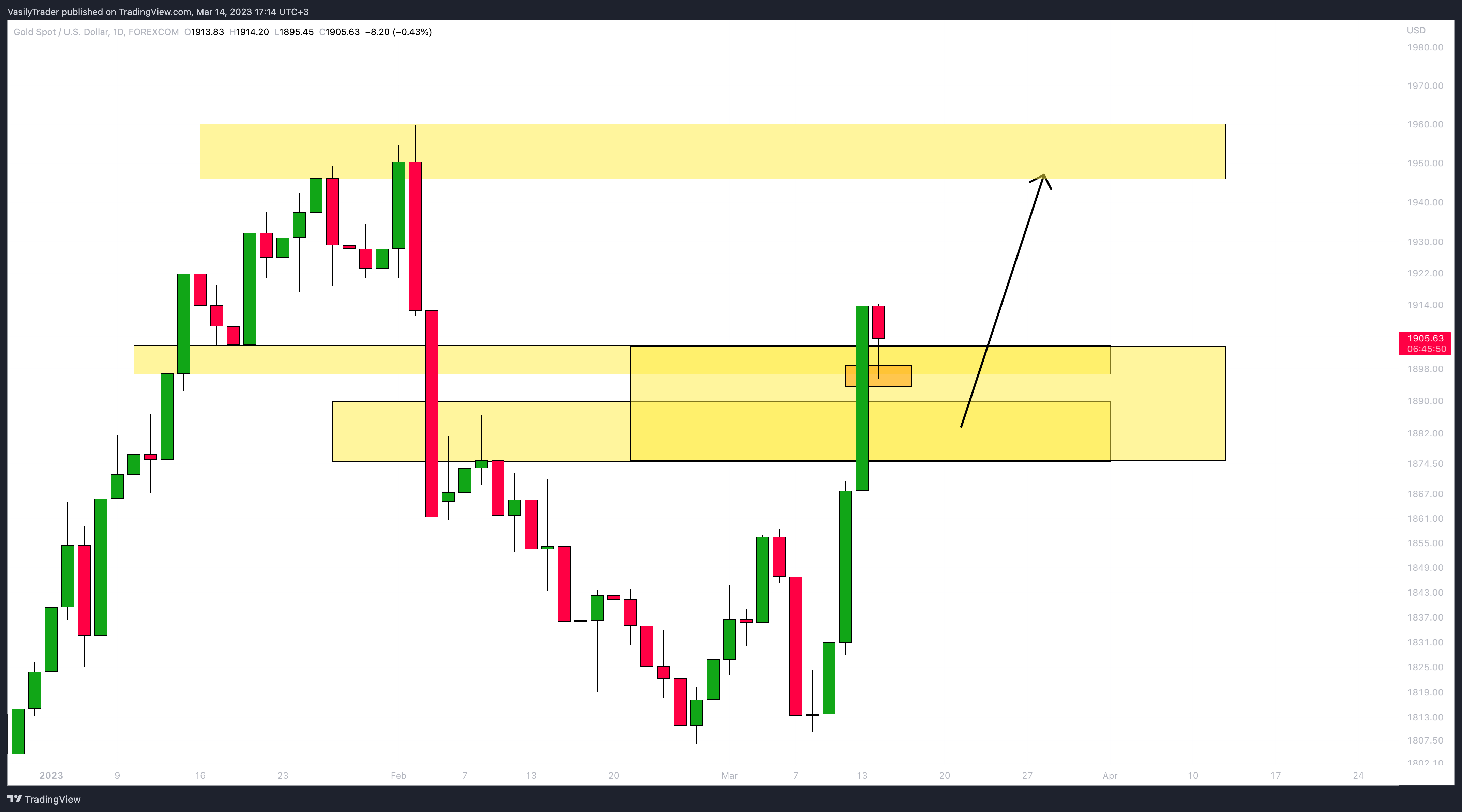 FOREXCOM:XAUUSD Chart Image by VasilyTrader