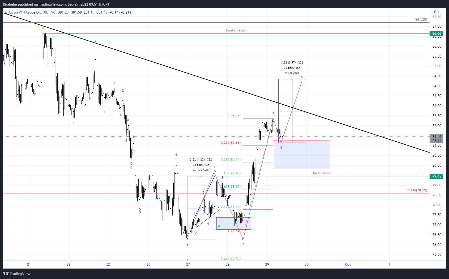 TVC:USOIL Chart Image by Kirahehe