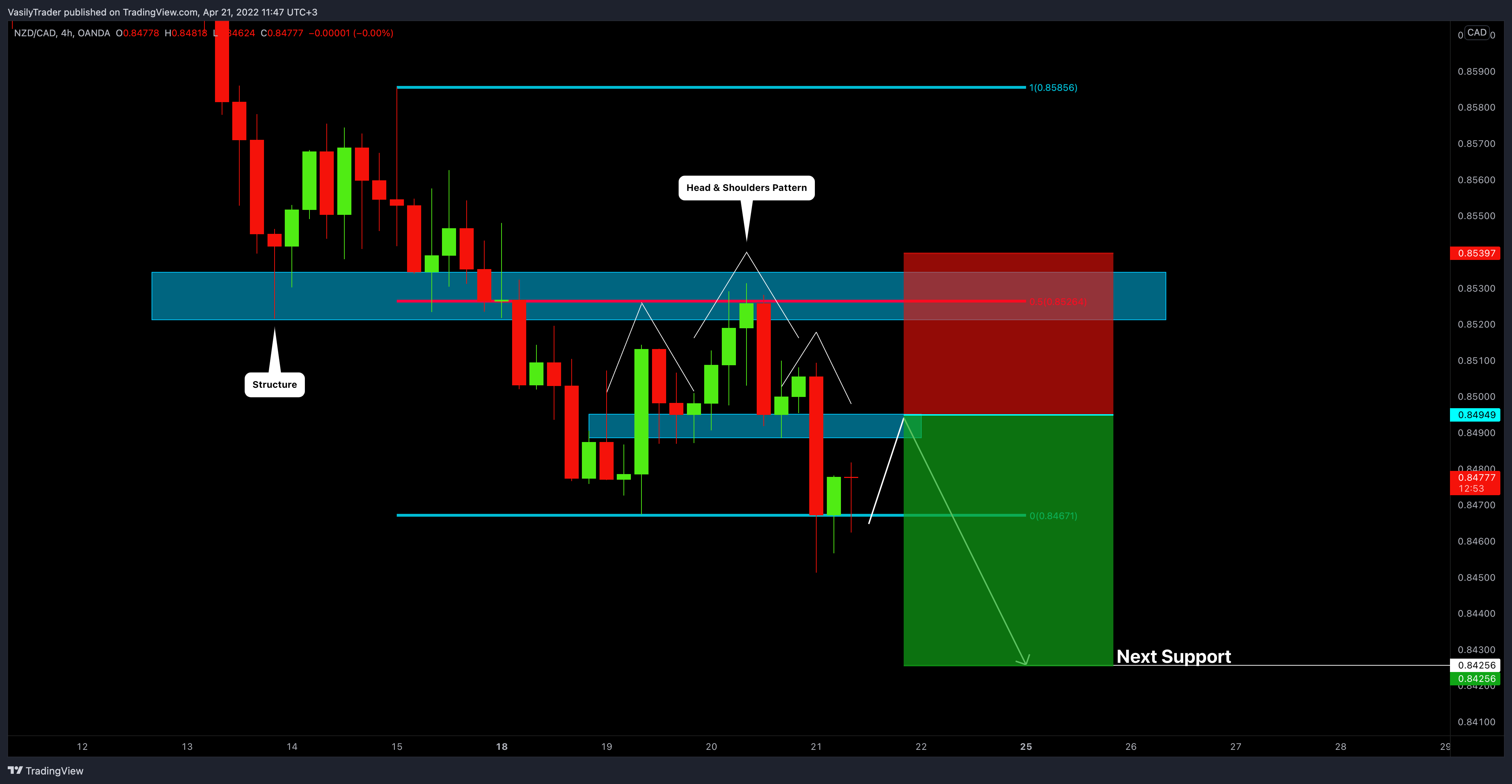 OANDA:NZDCAD Chart Image by VasilyTrader