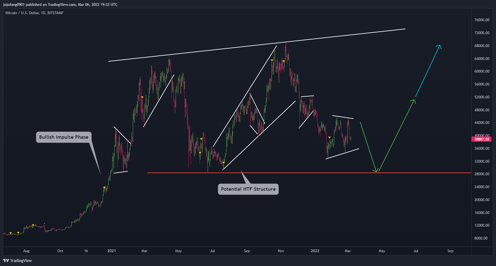 BITSTAMP:BTCUSD Chart Image by jojofang0901
