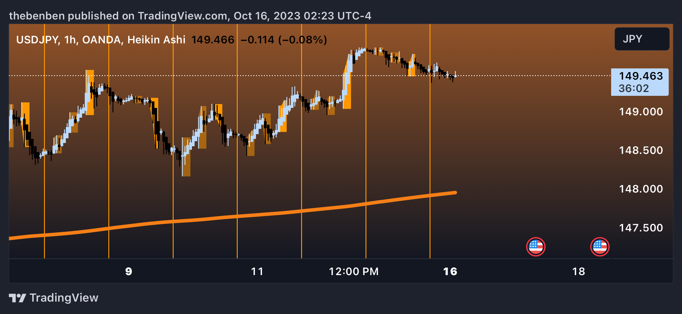 OANDA:USDJPY Chart Image by Harbmayg