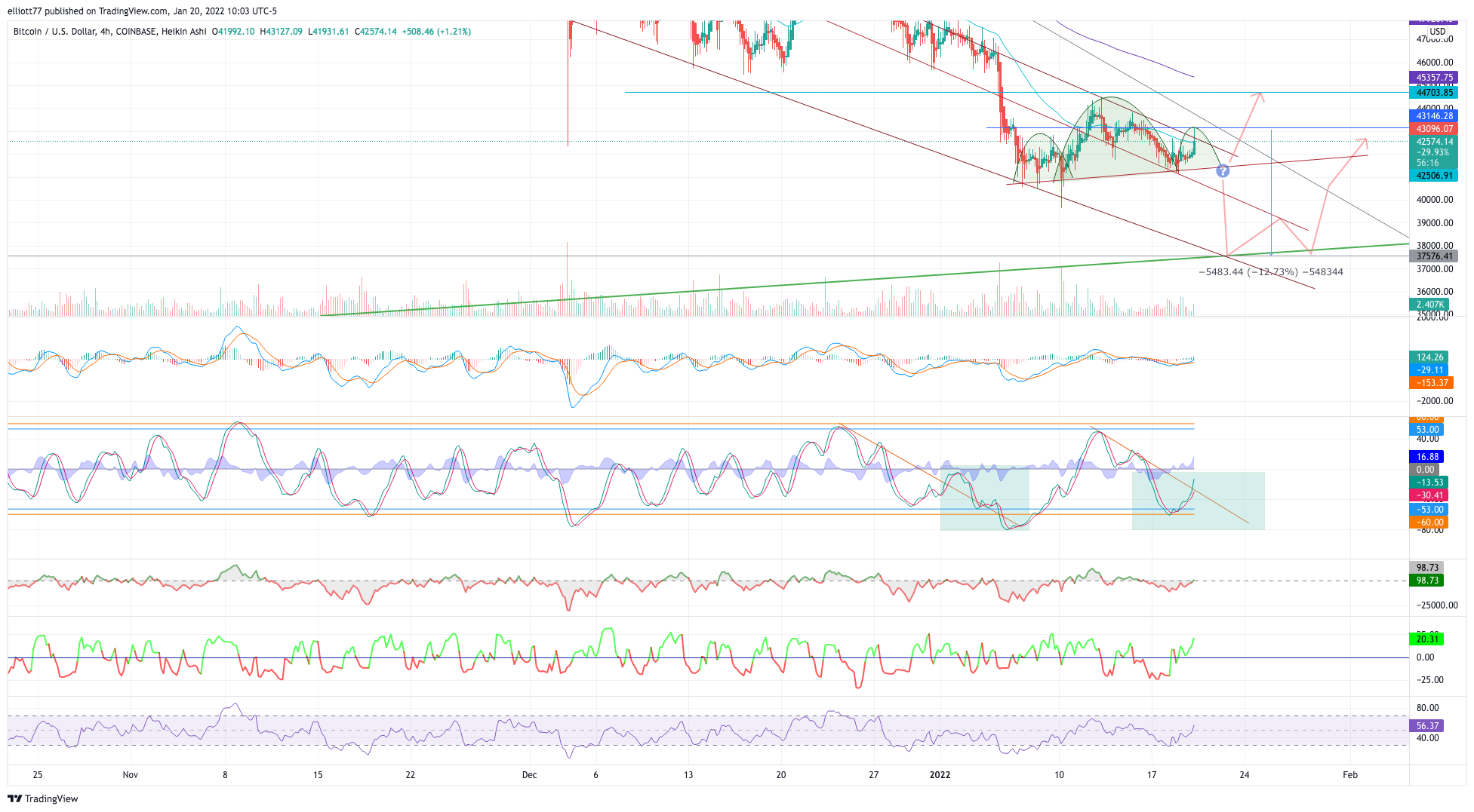 COINBASE:BTCUSD Chart Image by elliott77