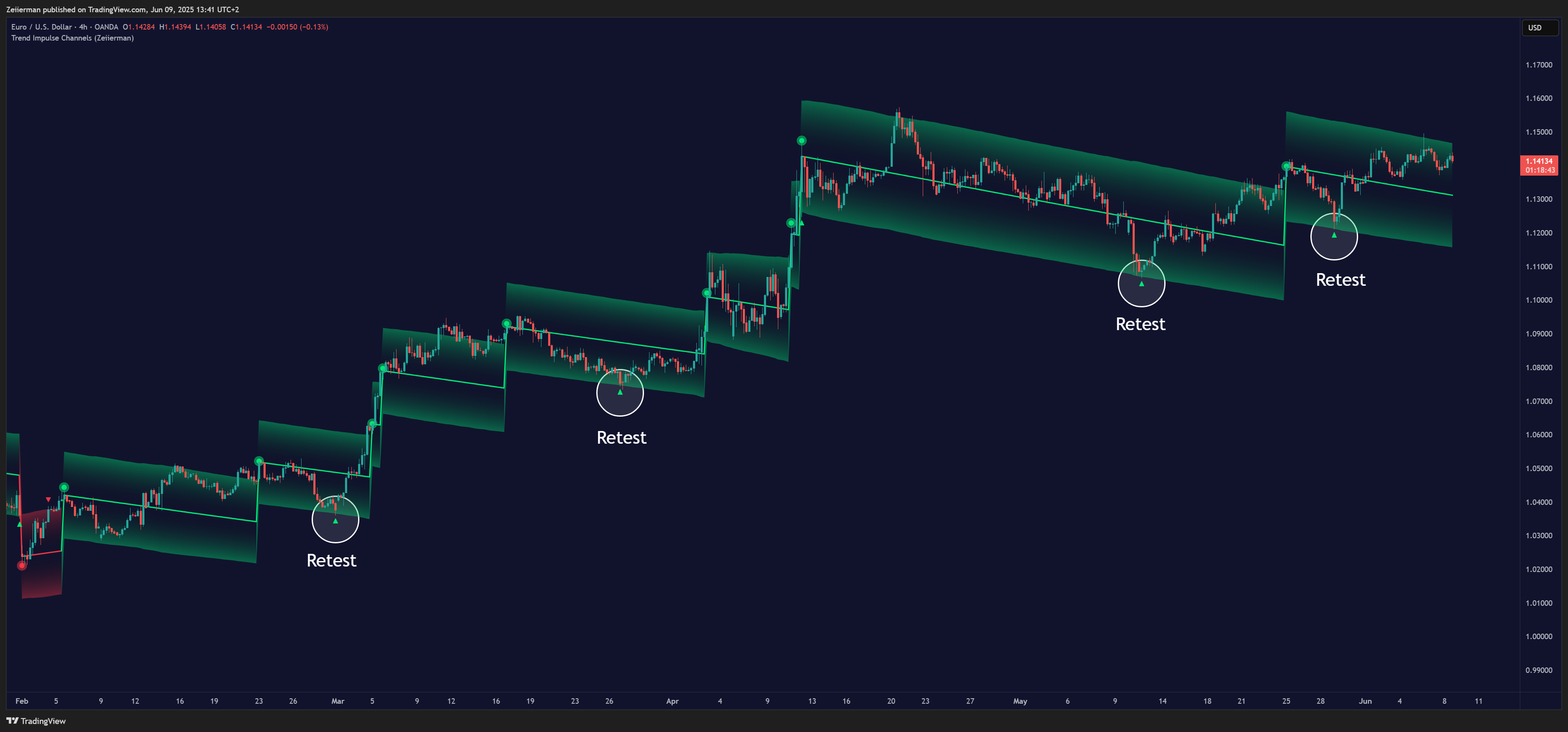 OANDA:EURUSD Chart Image by Zeiierman